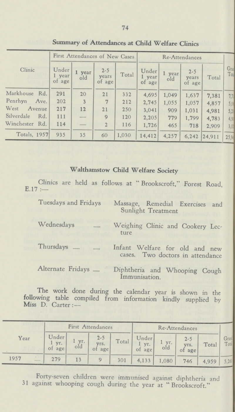 74 Summary of Attendances at Child Welfare Clinics Clinic First Attendances of New Cases Re-Attendances Under 1 year of age 1 year old 2-5 years of age Total Under 1 year of age 1 year old 2-5 years of age Total Grand Total Markhouse Rd. 291 20 21 332 4,695 1,049 1,637 7,381 7,71 Penrhyn Ave. 202 3 7 212 2,745 1,055 1,057 4,857 5,06 West Avenue 217 12 21 250 3,041 909 1,031 4,981 5,23 Silverdale Rd. 111 — 9 120 2,205 779 1,799 4,783 4,90 Winchester Rd. 114 — 2 116 1,726 465 718 2,909 3,02 Totals, 1957 935 35 60 1,030 14,412 4,257 6,242 24,911 25,94 Walthamstow Child Welfare Society Clinics are held as follows at Brookscroft, Forest Road, E.17 :— Tuesdays and Fridays Massage, Remedial Exercises and Sunlight Treatment Wednesdays Weighing Clinic and Cookery Lec¬ ture Thursdays Infant Welfare for old and new cases. Two doctors in attendance Alternate Fridays Diphtheria and Whooping Cough Immunisation. The work done during the calendar year is shown in the following table compiled from information kindly supplied by Miss D. Carter:— Year First Attendances Re-Attendances Grand Total Under 1 yr. of age 1 yr. old 2-5 yrs. of age Total Under 1 yr. of age 1 yr. old 2-5 yrs. of age Total 1957 279 13 9 301 4,133 1,080 746 4,959 5,260 Forty-seven children were immunised against diphtheria and 31 against whooping cough during the year at Brookscroft.
