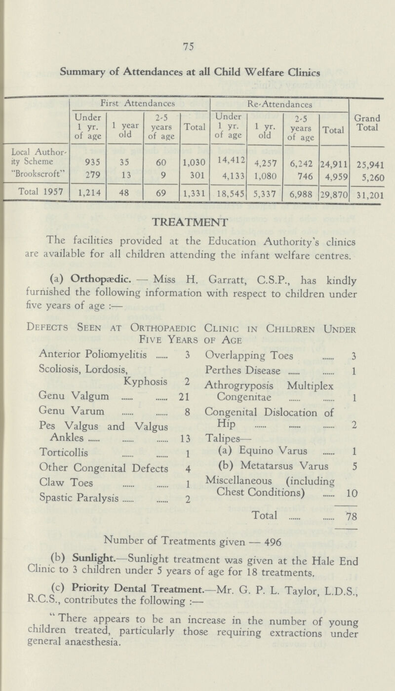 75 Summary of Attendances at all Child Welfare Clinics First Attendances Re-Attendances Grand Total Under 1 yr. of age 1 year old 2-5 years of age Total Under 1 yr. of age 1 yr. old 2-5 years of age Total Local Author ity Scheme 935 35 60 1,030 14,412 4,257 6,242 24,911 25,941 Brookscroft 279 13 9 301 4,133 1,080 746 4,959 5,260 Total 1957 1,214 48 69 1,331 18,545 5,337 6,988 29,870 31,201 TREATMENT The facilities provided at the Education Authority's clinics are available for all children attending the infant welfare centres. (a) Orthopaedic. — Miss H. Garratt, C.S.P., has kindly furnished the following information with respect to children under five years of age:— Defects Seen at Orthopaedic Clinic in Children Under Five Years of Age Anterior Poliomyelitis 3 Overlapping Toes 3 Scoliosis, Lordosis, Kyphosis 2 Perthes Disease 1 Athrogryposis Multiplex Congenitae 1 Genu Valgum 21 Genu Varum 8 Congenital Dislocation of Hip 2 Pes Valgus and Valgus Ankles 13 Talipes— Torticollis 1 (a) Equino Varus 1 Other Congenital Defects 4 (b) Metatarsus Varus 5 Claw Toes 1 Miscellaneous (including Chest Conditions) 10 Spastic Paralysis 2 Total 78 Number of Treatments given — 496 (b) Sunlight.—Sunlight treatment was given at the Hale End Clinic to 3 children under 5 years of age for 18 treatments. (c) Priority Dental Treatment.—Mr. G. P. L. Taylor, L.D.S., R.C.S., contributes the following:— There appears to be an increase in the number of young children treated, particularly those requiring extractions under general anaesthesia.