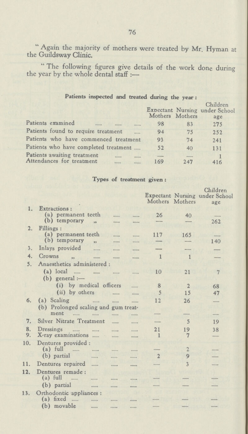 76 Again the majority of mothers were treated by Mr. Hyman at the Guildsway Clinic. The following figures give details of the work done during the year by the whole dental staff Patients inspected and treated during the year: Expectant Mothers Nursing Mothers Children under School age Patients examined 98 83 275 Patients found to require treatment 94 75 252 Patients who have commenced treatment 93 74 241 Patients who have completed treatment 52 40 131 Patients awaiting treatment — - 1 Attendances for treatment 169 247 416 Types of treatment given: Expectant Mothers Nursing Mothers Children under School age 1. Extractions: (a) permanent teeth 26 40 — (b) temporary „ — — 262 2. Fillings: (a) permanent teeth 117 165 — (b) temporary „ — — 140 3. Inlays provided — — — 4. Crowns „ 1 1 — 5. Anaesthetics administered: (a) local 10 21 7 (b) general:— (i) by medical officers 8 2 68 (ii) by others 5 15 47 6. (a) Scaling 12 26 — (b) Prolonged scaling and gum treat ment - - - 7. Silver Nitrate Treatment — 5 19 8. Dressings 21 19 38 9. X-ray examinations 1 7 — 10. Dentures provided: (a) full — 2 — (b) partial 2 9 — 11. Dentures repaired — 3 — 12. Dentures remade: (a) full — — — (b) partial — — — 13. Orthodontic appliances: (a) fixed — — — (b) movable — — —