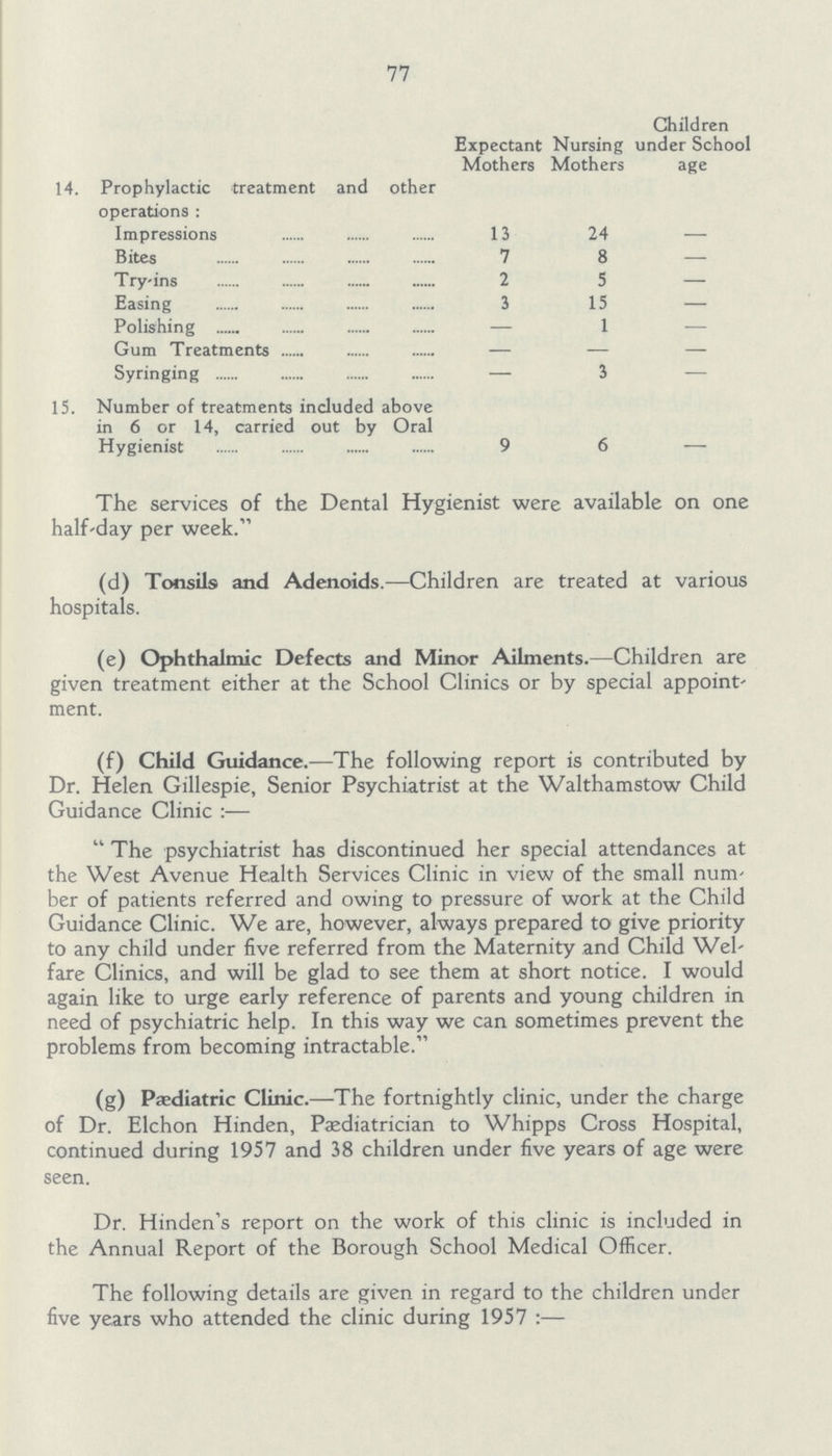 77 Children Expectant Nursing under School Mothers Mothers age 14. Prophylactic treatment and other operations: Impressions 13 24 — Bites 7 8 — Try-ins 2 5 — Easing 3 15 — Polishing — 1 — Gum Treatments — — — Syringing — 3 — 15. Number of treatments included above in 6 or 14, carried out by Oral Hygienist 9 6 — The services of the Dental Hygienist were available on one half-day per week. (d) Tonsils and Adenoids.—Children are treated at various hospitals. (e) Ophthalmic Defects and Minor Ailments.—Children are given treatment either at the School Clinics or by special appoint ment. (f) Child Guidance.—The following report is contributed by Dr. Helen Gillespie, Senior Psychiatrist at the Walthamstow Child Guidance Clinic:— The psychiatrist has discontinued her special attendances at the West Avenue Health Services Clinic in view of the small num ber of patients referred and owing to pressure of work at the Child Guidance Clinic. We are, however, always prepared to give priority to any child under five referred from the Maternity and Child Wel fare Clinics, and will be glad to see them at short notice. I would again like to urge early reference of parents and young children in need of psychiatric help. In this way we can sometimes prevent the problems from becoming intractable. (g) Pediatric Clinic.—The fortnightly clinic, under the charge of Dr. Elchon Hinden, Pædiatrician to Whipps Cross Hospital, continued during 1957 and 38 children under five years of age were seen. Dr. Hinden's report on the work of this clinic is included in the Annual Report of the Borough School Medical Officer. The following details are given in regard to the children under five years who attended the clinic during 1957:—