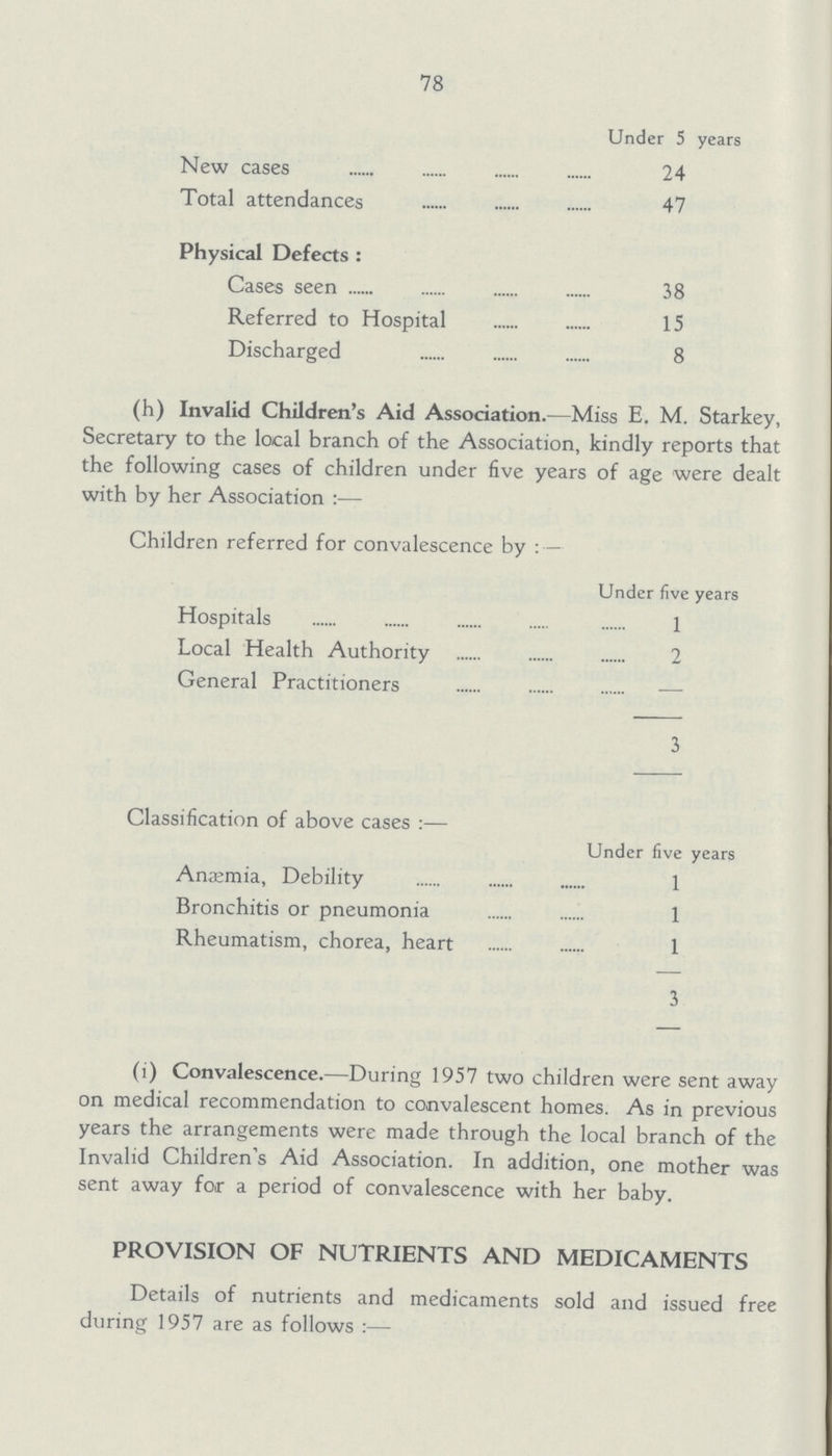 78 Under 5 years New cases 24 Total attendances 47 Physical Defects: Cases seen 38 Referred to Hospital 15 Discharged 8 (h) Invalid Children's Aid Association.—Miss E. M. Starkey, Secretary to the local branch of the Association, kindly reports that the following cases of children under five years of age were dealt with by her Association:— Children referred for convalescence by:— Under five years Hospitals 1 Local Health Authority 2 General Practitioners — 3 Classification of above cases Under five years Anaemia, Debility 1 Bronchitis or pneumonia 1 Rheumatism, chorea, heart 1 3 (i) Convalescence.—During 1957 two children were sent away on medical recommendation to convalescent homes. As in previous years the arrangements were made through the local branch of the Invalid Children's Aid Association. In addition, one mother was sent away for a period of convalescence with her baby. PROVISION OF NUTRIENTS AND MEDICAMENTS Details of nutrients and medicaments sold and issued free during 1957 are as follows:—