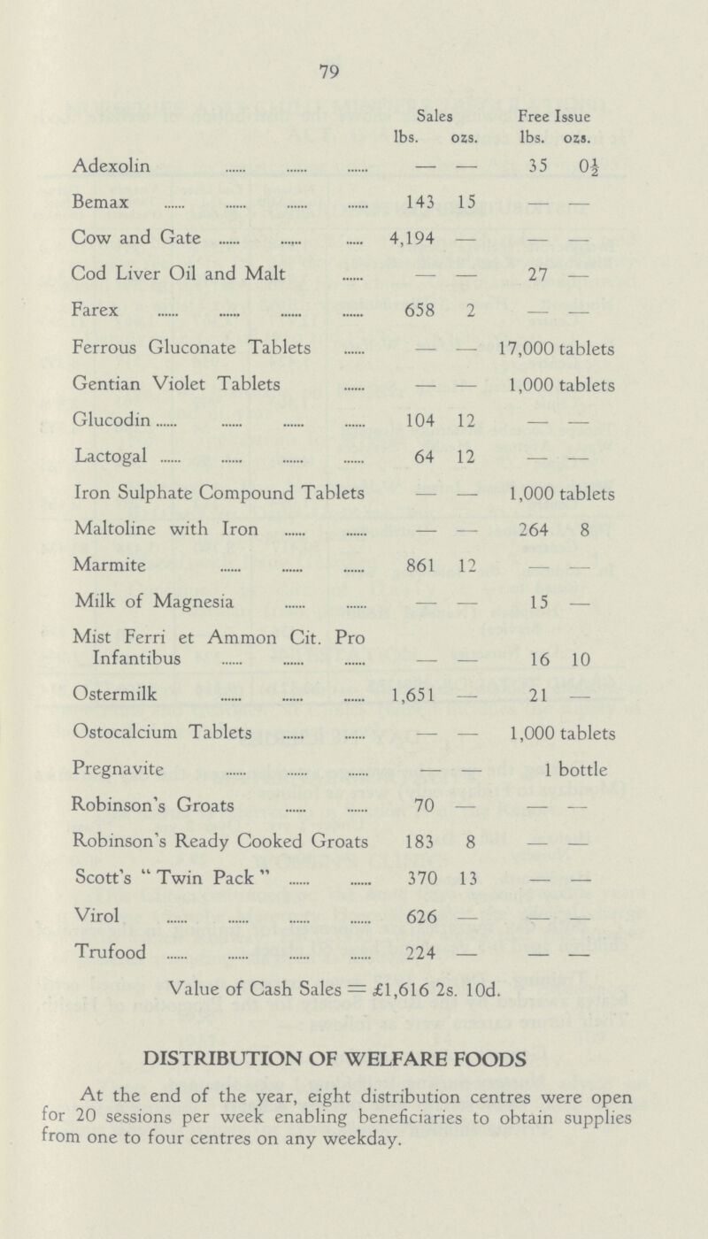 79 Sales Free Issue lbs. OZS. lbs. OZS. Adexolin — — 35 0½ Bemax 143 15 - - Cow and Gate 4,194 — - - Cod Liver Oil and Malt — — 27 — Farex 658 2 Ferrous Gluconate Tablets — — 17,000 tablets Gentian Violet Tablets — — 1,000 tablets Glucodin 104 12 Lactogal 64 12 — — Iron Sulphate Compound Tablets — — 1,000 tablets Maltoline with Iron — — 264 8 Marmite 861 12 Milk of Magnesia — — 15 — Mist Ferri et Ammon Cit. Pro Infantibus — — 16 10 Ostermilk 1,651 — 21 - Ostocalcium Tablets — — 1,000 tablets Pregnavite — — 1 bottle Robinson's Groats 70 — - - Robinson's Ready Cooked Groats 183 8 - - Scott's Twin Pack 370 13 — — Virol 626 — - - Trufood 224 — — — Value of Cash Sales = £1,616 2s. l0d. DISTRIBUTION OF WELFARE FOODS At the end of the year, eight distribution centres were open for 20 sessions per week enabling beneficiaries to obtain supplies from one to four centres on any weekday.