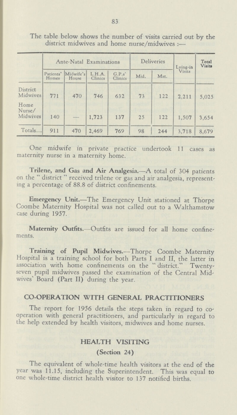 83 The table below shows the number of visits carried out by the district midwives and home nurse/midwives :— Ante-Natal Examinations Deliveries Lying-in Visits Total Visit. Patients' Homes Midwife's House L.H.A. Clinics G.P.s' Clinics Mid. Mat. District Midwives 771 470 746 632 73 122 2,211 5,025 Home Nurse Midwives 140 — 1,723 137 25 122 1,507 3,654 Totals 911 470 2,469 769 98 244 3,718 8,679 One midwife in private practice undertook 11 cases as maternity nurse in a maternity home. Trilene, and Gas and Air Analgesia.—A total of 304 patients on the district received trilene or gas and air analgesia, represent ing a percentage of 88.8 of district confinements. Emergency Unit.—The Emergency Unit stationed at Thorpe Coombe Maternity Hospital was not called out to a Walthamstow case during 1957. Maternity Outfits. Outfits are issued for all home confine ments. Training of Pupil Midwives.—Thorpe Coombe Maternity Hospital is a training school for both Parts I and II, the latter in association with home confinements on the district. Twenty seven pupil midwives passed the examination of the Central Mid' wives1 Board (Part II) during the year. CO-OPERATION WITH GENERAL PRACTITIONERS The report for 1956 details the steps taken in regard to CO' operation with general practitioners, and particularly in regard to the help extended by health visitors, midwives and home nurses. HEALTH VISITING (Section 24) The equivalent of whole-time health visitors at the end of the year was 11.15, including the Superintendent. This was equal to one whole-time district health visitor to 137 notified births.