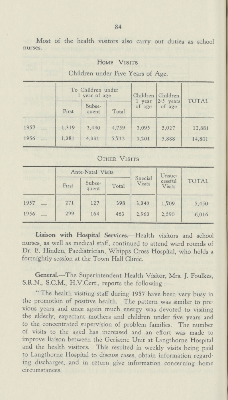 84 Most of the health visitors also carry out duties as school nurses. Home Visits Children under Five Years of Age. To Children under 1 year of age Children 1 year of age Children 2-5 years of age TOTAL First Subse quent Total 1957 1,319 3,440 4,759 3,095 5,027 12,881 1956 1,381 4,331 5,712 3,201 5,888 14,801 Other Visits Ante-Natal Visits Special Visits Unsuc cessful Visits TOTAL First Subse quent Total 1957 271 127 398 3,343 1,709 5,450 1956 299 164 463 2,963 2,590 6,016 Liaison with Hospital Services.—Health visitors and school nurses, as well as medical staff, continued to attend ward rounds of Dr. E. Hinden, Paediatrician, Whipps Cross Hospital, who holds a fortnightly session at the Town Hall Clinic. General.—The Superintendent Health Visitor, Mrs. J. Foulkes, S.R.N., S.C.M., H.V.Cert., reports the following:— The health visiting staff during 1957 have been very busy in the promotion of positive health. The pattern was similar to pre vious years and once again much energy was devoted to visiting the. elderly, expectant mothers and children under five years and to the concentrated supervision of problem families. The number of visits to the aged has increased and an effort was made to improve liaison between the Geriatric Unit at Langthorne Hospital and the health visitors. This resulted in weekly visits being paid to Langthorne Hospital to discuss cases, obtain information regard ing discharges, and in return give information concerning home circumstances.