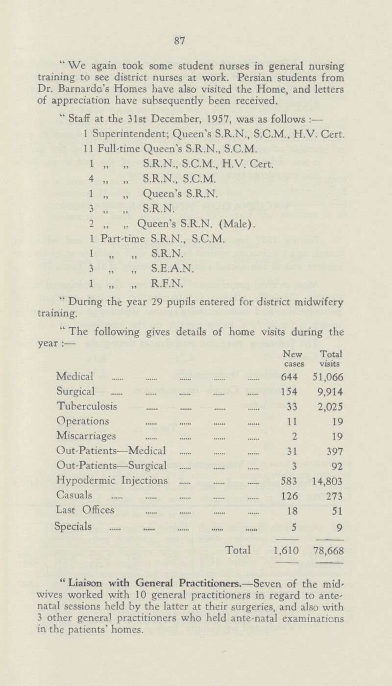 87 We again took some student nurses in general nursing training to see district nurses at work. Persian students from Dr. Barnardo's Homes have also visited the Home, and letters of appreciation have subsequently been received. Staff at the 31st December, 1957, was as follows:— 1 Superintendent; Queen's S.R.N., S.C.M., H.V. Cert. 11 Full-time Queen's S.R.N., S.C.M. 1 „ „ S.R.N., S.C.M., H.V. Cert. 4 „ „ S.R.N., S.C.M. 1 „ „ Queen's S.R.N. 3 „ „ S.R.N. 2 „ ,, Queen's S.R.N. (Male). 1 Part-time S.R.N., S.C.M. 1 „ „ S.R.N. 3 „ „ S.E.A.N. 1 „ „ R.F.N. During the year 29 pupils entered for district midwifery training. The following gives details of home visits during the year:— New cases Total visits Medical 644 51,066 Surgical 154 9,914 Tuberculosis 33 2,025 Operations 11 19 Miscarriages 2 19 Out-Patients—Medical 31 397 Out-Patients—Surgical 3 92 Hypodermic Injections 583 14,803 Casuals 126 273 Last Offices 18 51 Specials 5 9 Total 1,610 78,668 Liaison with General Practitioners.—Seven of the mid wives worked with 10 general practitioners in regard to ante natal sessions held by the latter at their surgeries, and also with 3 other genera! practitioners who held ante-natal examinations in the patients' homes.