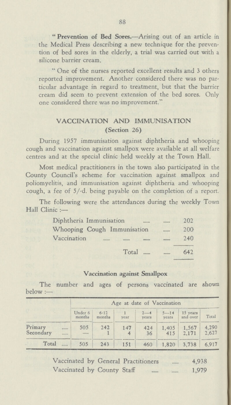 88 Prevention of Bed Sores.—Arising out of an article in the Medical Press describing a new technique for the preven tion of bed sores in the elderly, a trial was carried out with a silicone barrier cream. One of the nurses reported excellent results and 3 others reported improvement. Another considered there was no par ticular advantage in regard to treatment, but that the barrier cream did seem to prevent extension of the bed sores. Only one considered there was no improvement. VACCINATION AND IMMUNISATION (Section 26) During 1957 immunisation against diphtheria and whooping cough and vaccination against smallpox were available at all welfare centres and at the special clinic held weekly at the Town Hall. Most medical practitioners in the town also participated in the County Council's scheme for vaccination against smallpoix and poliomyelitis, and immunisation against diphtheria and whooping cough, a fee of 5/-d. being payable on the completion of a report. The following were the attendances during the weekly Town Hall Clinic:— Diphtheria Immunisation 202 Whooping Cough Immunisation 200 Vaccination 240 Total 642 Vaccination against Smallpox The number and ages of persons vaccinated are shown below:— Age at date of Vaccination Under 6 months 6-12 months l year 2—4 years 5—14 years 15 years and over Total Primary 505 242 147 424 1,405 1,567 4,290 Secondary - 1 4 36 415 2,171 2,627 Total 505 243 151 460 1,820 3,738 6,917 Vaccinated by General Practitioners 4,938 Vaccinated by County Staff 1,979