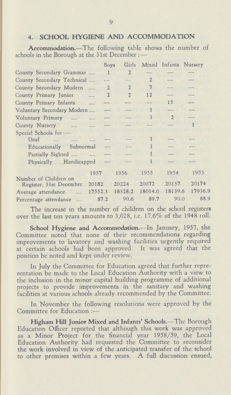 9 4. SCHOOL HYGIENE AND ACCOMMODATION Accommodation.—The following table shows the number of schools in the Borough at the 31st December:— Boys Girls Mixed Infants Nursery County Secondary Grammar 1 2 — — — County Secondary Technical — — 2 — — County Secondary Modern 2 2 7 — — County Primary Junior 2 2 12 — — County Primary Infants — — — 15 — Voluntary Secondary Modern — — 1 — — Voluntary Primary — — 3 2 — County Nursery — — — — 1 Special Schools for:— Deaf — — 1 — — Educationally Subnormal — — 1 — — Partially Sighted — — 1 — — Physically Handicapped — — 1 — — 1957 1956 1955 1954 1953 Number of Children on Register, 31st December 20182 20224 20072 20157 20174 Average attendance 17552.3 18328.2 18014.0 18139.6 17936.9 Percentage attendance 87.2 90.6 89.7 90.0 88.9 The increase in the number of children on the school registers over the last ten years amounts to 3,028, i.e. 17.6% of the 1948 roll. School Hygiene and Accommodation.—In January, 1957, the Committee noted that none of their recommendations regarding improvements to lavatory and washing facilities urgently required at certain schools had been approved. It was agreed that the position be noted and kept under review. In July the Committee for Education agreed that further repre sentation be made to the Local Education Authority with a view to the inclusion in the minor capital building programme of additional projects to provide improvements in the sanitary and washing facilities at various schools already recommended by the Committee. In November the following resolutions were approved by the Committee for Education:— Higham Hill Junior Mixed and, Infants' Schools.—The Borough Education Officer reported that although this work was approved as a Minor Project for the financial year 1958/59, the Local Education Authority had requested the Committee to reconsider the work involved in view of the anticipated transfer of the school to other premises within a few years. A full discussion ensued,