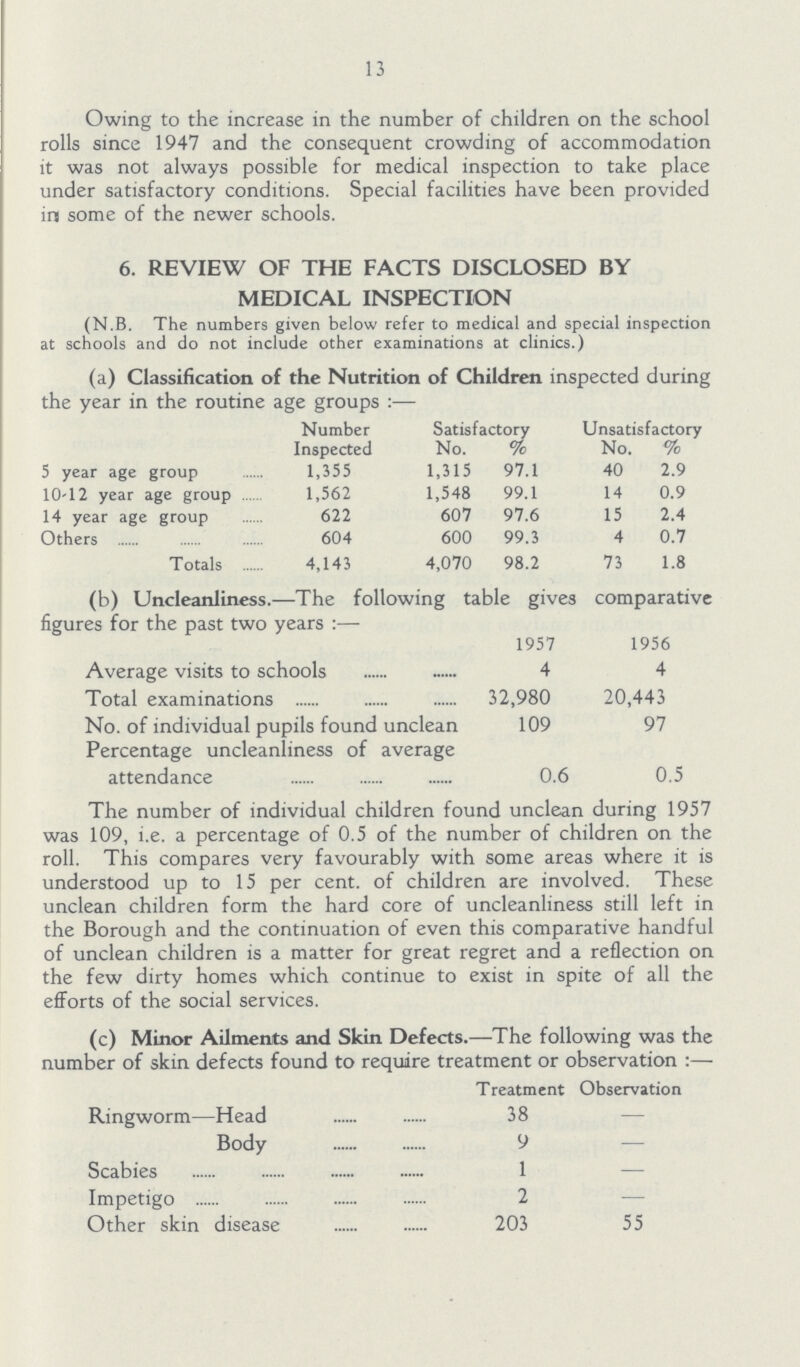 13 Owing to the increase in the number of children on the school rolls since 1947 and the consequent crowding of accommodation it was not always possible for medical inspection to take place under satisfactory conditions. Special facilities have been provided in some of the newer schools. 6. REVIEW OF THE FACTS DISCLOSED BY MEDICAL INSPECTION (N.B. The numbers given below refer to medical and special inspection at schools and do not include other examinations at clinics.) (a) Classification of the Nutrition of Children inspected during the year in the routine age groups:— Number Inspected Satisfactory Unsatisfactory No. % No. % 5 year age group 1,355 1,315 97.1 40 2.9 10-12 year age group 1,562 1,548 99.1 14 0.9 14 year age group 622 607 97.6 15 2.4 Others 604 600 99.3 4 0.7 Totals 4,143 4,070 98.2 73 1.8 (b) Uncleanliness.—The following table gives comparative figures for the past two years:— 1957 1956 Average visits to schools 4 4 Total examinations 32,980 20,443 No. of individual pupils found unclean 109 97 Percentage uncleanliness of average attendance 0.6 0.5 The number of individual children found unclean during 1957 was 109, i.e. a percentage of 0.5 of the number of children on the roll. This compares very favourably with some areas where it is understood up to 15 per cent. of children are involved. These unclean children form the hard core of uncleanliness still left in the Borough and the continuation of even this comparative handful of unclean children is a matter for great regret and a reflection on the few dirty homes which continue to exist in spite of all the efforts of the social services. (c) Minor Ailments and Skin Defects.—The following was the number of skin defects found to require treatment or observation:— Treatment Observation Ringworm—Head 38 — Body 9 — Scabies 1 — Impetigo 2 — Other skin disease 203 55