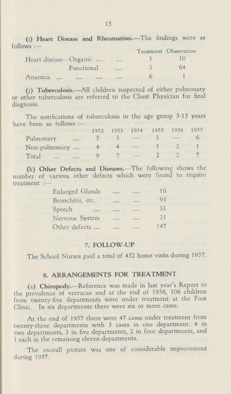 15 (i) Heart Disease and Rheumatism.—The findings were as follows:— Treatment Observation Heart disease—Organic3 10 Functional 3 64 Anaemia 6 1 (j) Tuberculosis.—All children suspected of either pulmonary or other tuberculosis are referred to the Chest Physician for final diagnosis. The notifications of tuberculosis in the age group 5.15 years have been as follows:— 1952 1953 1954 1955 1956 1957 Pulmonary 5 3 — 1 — 6 Non-pulmonary 4 4 — 1 2 1 Total 9 7 — 2 2 7 (k) Other Defects and Diseases.—The following shows the number of various other defects which were found to require treatment:— Enlarged Glands 16 Bronchitis, etc. 93 Speech 31 Nervous System 21 Other defects 147 7. FOLLOW-UP The School Nurses paid a total of 452 home visits during 1957. 8. ARRANGEMENTS FOR TREATMENT (a) Chiropody.—Reference was made in last year's Report to the prevalence of verrucae and at the end of 1956, 106 children from twenty-five departments were under treatment at the Foot Clinic. In six departments there were six or more cases. At the end of 1957 there were 47 cases under treatment from twenty-three departments with 5 cases in one department. 4 in two departments, 3 in five departments, 2 in four departments, and 1 each in the remaining eleven departments. The overall picture was one of considerable improvement during 1957.