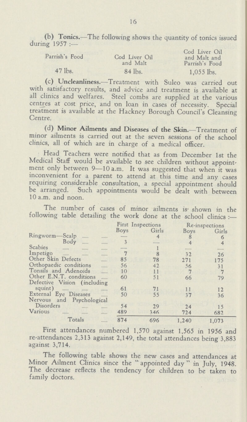 16 (b) Tonics.—The following shows the quantity of tonics issued during 1957:— Cod Liver Oil Parrish's Food Cod Liver Oil and Malt and and Malt Parrish's Food 47 lbs. 84 lbs. 1,055 lbs. (c) Uncleanliness.—Treatment with Suleo was carried out with satisfactory results, and advice and treatment is available at all clinics and welfares. Steel combs are supplied at the various centres at cost price, and on loan in cases of necessity. Special treatment is available at the Hackney Borough Council's Cleansing Centre. (d) Minor Ailments and Diseases of the Skin.—Treatment of minor ailments is carried out at the seven sessions of the school clinics, all of which are in charge of a medical officer. Head Teachers were notified that as from December 1st the Medical Staff would be available to see children without appoint ment only between 9—10 a.m. It was suggested that when it was inconvenient for a parent to attend at this time and any cases requiring considerable consultation, a special appointment should be arranged. Such appointments would be dealt with between 10 a.m. and noon. The number of cases of minor ailments is shown in the following table detailing the work done at the school clinics:— First Inspections Re-inspections Boys Girls Boys Girls Ringworm—Scalp — 4 8 6 Body 3 — 4 4 Scabies — 1 — — Impetigo 7 8 32 26 Other Skin Defects 85 78 271 175 Orthopaedic conditions 56 42 56 31 Tonsils and Adenoids 10 11 7 7 Other E.N.T. conditions 60 51 66 79 Defective Vision (including squint) 61 71 11 12 External Eye Diseases 50 55 37 36 Nervous and Psychological Disorders 54 29 24 15 Various 489 346 724 682 Totals 874 696 1,240 1,073 First attendances numbered 1,570 against 1,565 in 1956 and re-attendances 2,313 against 2,149, the total attendances being 3,883 against 3,714. The following table shows the new cases and attendances at Minor Ailment Clinics since the appointed day in July, 1948. The decrease reflects the tendency for children to be taken to family doctors.