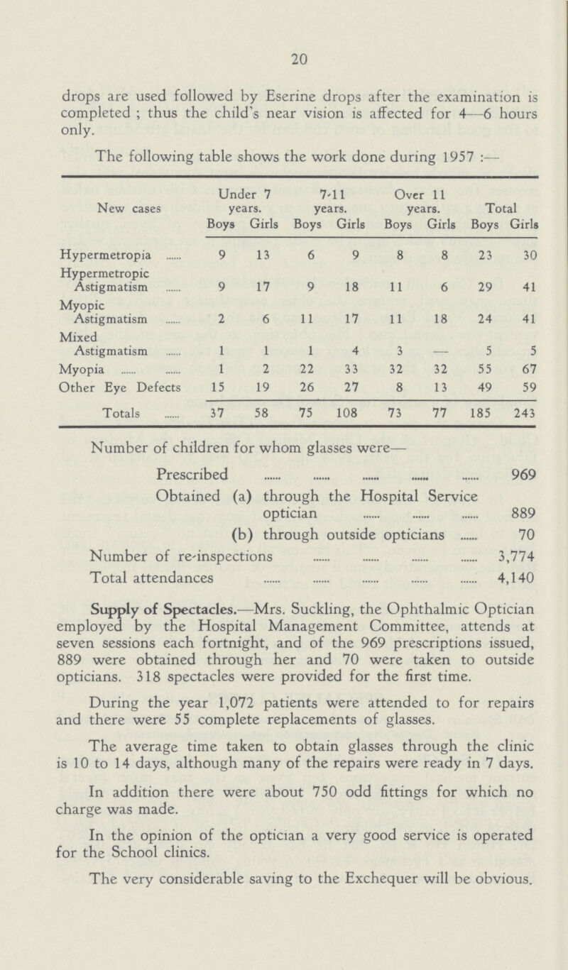 20 drops are used followed by Eserine drops after the examination is completed; thus the child's near vision is affected for 4—6 hours only. The following table shows the work done during 1957 :— New cases Under 7 years. 7-11 years. Over 11 years. Total Boys Girls Boys Girls Boys Girls Boys Girls Hypermetropia 9 13 6 9 8 8 23 30 Hypermetropic Astigmatism 9 17 9 18 11 6 29 41 Myopic Astigmatism 2 6 11 17 11 18 24 41 Mixed Astigmatism 1 1 1 4 3 - 5 5 Myopia 1 2 22 33 32 32 55 67 Other Eye Defects 15 19 26 27 8 13 49 59 Totals 37 58 75 108 73 77 185 243 Number of children for whom glasses were— Prescribed 969 Obtained (a) through the Hospital Service optician 889 (b) through outside opticians 70 Number of re-inspections 3,774 Total attendances 4,140 Supply of Spectacles.—Mrs. Suckling, the Ophthalmic Optician employed by the Hospital Management Committee, attends at seven sessions each fortnight, and of the 969 prescriptions issued, 889 were obtained through her and 70 were taken to outside opticians. 318 spectacles were provided for the first time. During the year 1,072 patients were attended to for repairs and there were 55 complete replacements of glasses. The average time taken to obtain glasses through the clinic is 10 to 14 days, although many of the repairs were ready in 7 days. In addition there were about 750 odd fittings for which no charge was made. In the opinion of the optician a very good service is operated for the School clinics. The very considerable saving to the Exchequer will be obvious.