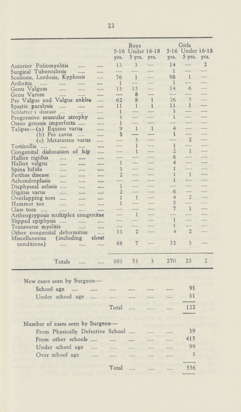 23  5-16 yrs. Boys Under 5 yrs. 16-18 yrs. 5-16 yrs. Girls Under 5 yrs. 16-18 yrs. Anterior Poliomyelitis 13 3 — 14 — 2 Surgical Tuberculosis — — — 1 — — Scoliosis, Lordosis, Kyphosis 76 1 - 98 1 - Arthritis 1 - - 1 — — Genu Valgum 13 15 — 14 6 — Genu Varum — 8 — — — — Pes Valgus and Valgus ankles 62 8 1 26 5 — Spastic paralysis 11 1 1 11 1 — Schlatter s disease 1 — — 3 — — Progressive muscular atrophy 3 — — 1 — — Osteo genesis imperfecta 1 — — — — — Talipes—(a) Equino varus 9 1 1 4 — — (b) Pes cavus 3 — — 1 — — (c) Metatarsus varus - 3 - - 2 - Torticollis — 1 — 1 — — Congenital dislocation of hip — 1 — 2 1 — Hallux rigidus — — — 6 — — Hallux valgus 1 — — 4 — — Spina bifida 3 — — 1 — — Perthes disease 2 — — 1 1 — Achondroplasia — — — 1 — — Diaphyseal aclasis 1 — — — — — Digitus varus 2 — — 6 — — Overlapping toes 1 1 — 4 2 — Hammer toe 1 — — 5 — — Claw toes — — — 7 1 — Arthrogryposis multiplex congenitae — 1 — — — — Slipped epiphysis — — — 1 — — Transverse myelitis — — — 1 — — Other congenital deformities 11 2 — 4 2 — Miscellaneous (including chest conditions) 88 7 — 52 3 — Totals 303 53 3 270 25 2 New cases seen by Surgeon— School age 91 Under school age 31 Total 122 Number of cases seen by Surgeon- From Physically Defective School 39 From other schools 415 Under school age 99 Over school age 3 Total 556