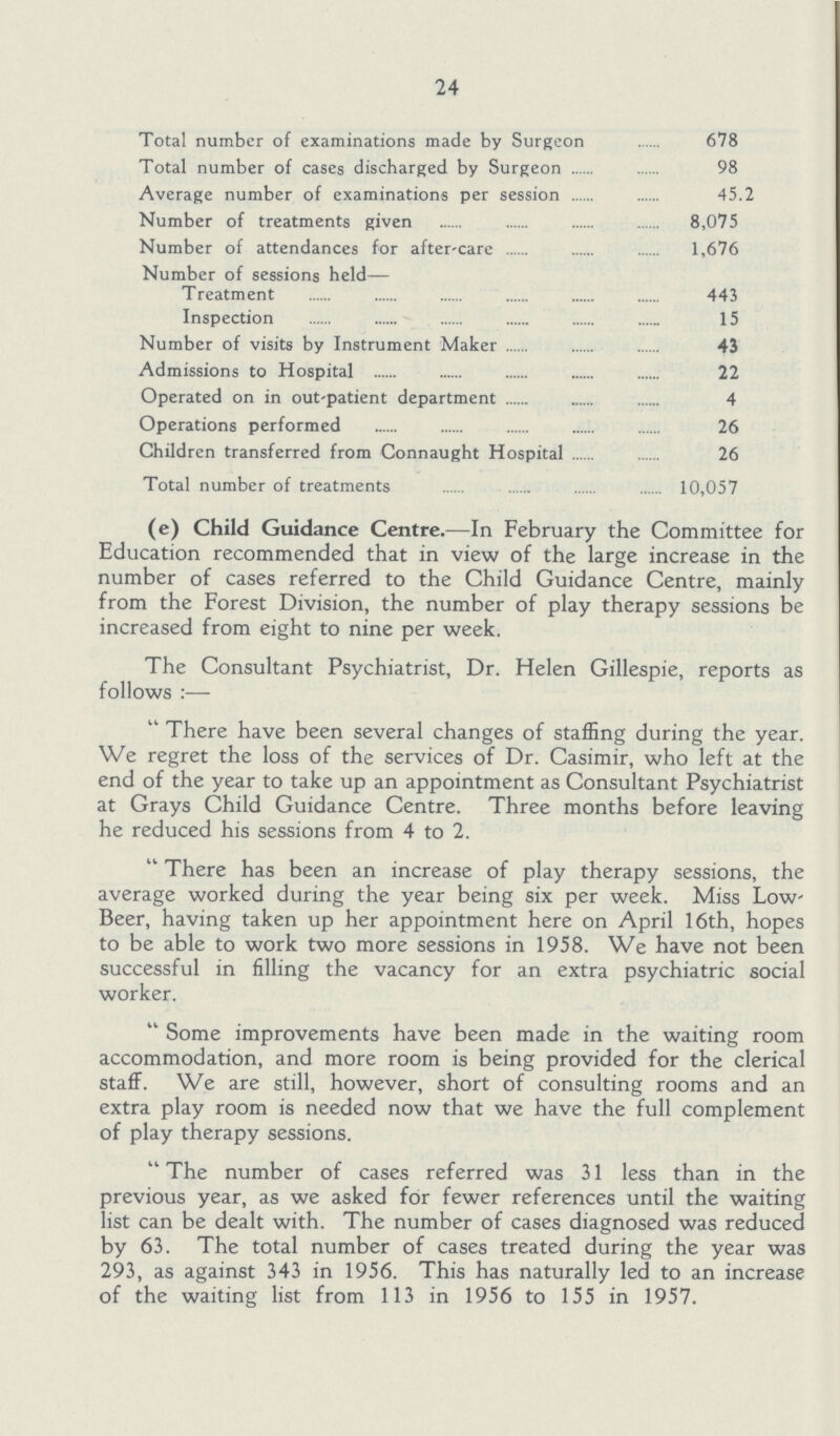24 Total number of examinations made by Surgeon 678 Total number of cases discharged by Surgeon 98 Average number of examinations per session 45.2 Number of treatments given 8,075 Number of attendances for after-care 1,676 Number of sessions held— Treatment 443 Inspection 15 Number of visits by Instrument Maker 43 Admissions to Hospital 22 Operated on in out-patient department 4 Operations performed 26 Children transferred from Connaught Hospital 26 Total number of treatments 10,057 (e) Child Guidance Centre.—In February the Committee for Education recommended that in view of the large increase in the number of cases referred to the Child Guidance Centre, mainly from the Forest Division, the number of play therapy sessions be increased from eight to nine per week. The Consultant Psychiatrist, Dr. Helen Gillespie, reports as follows:— There have been several changes of staffing during the year. We regret the loss of the services of Dr. Casimir, who left at the end of the year to take up an appointment as Consultant Psychiatrist at Grays Child Guidance Centre. Three months before leaving he reduced his sessions from 4 to 2. There has been an increase of play therapy sessions, the average worked during the year being six per week. Miss Low Beer, having taken up her appointment here on April 16th, hopes to be able to work two more sessions in 1958. We have not been successful in filling the vacancy for an extra psychiatric social worker. Some improvements have been made in the waiting room accommodation, and more room is being provided for the clerical staff. We are still, however, short of consulting rooms and an extra play room is needed now that we have the full complement of play therapy sessions. The number of cases referred was 31 less than in the previous year, as we asked for fewer references until the waiting list can be dealt with. The number of cases diagnosed was reduced by 63. The total number of cases treated during the year was 293, as against 343 in 1956. This has naturally led to an increase of the waiting list from 113 in 1956 to 155 in 1957.