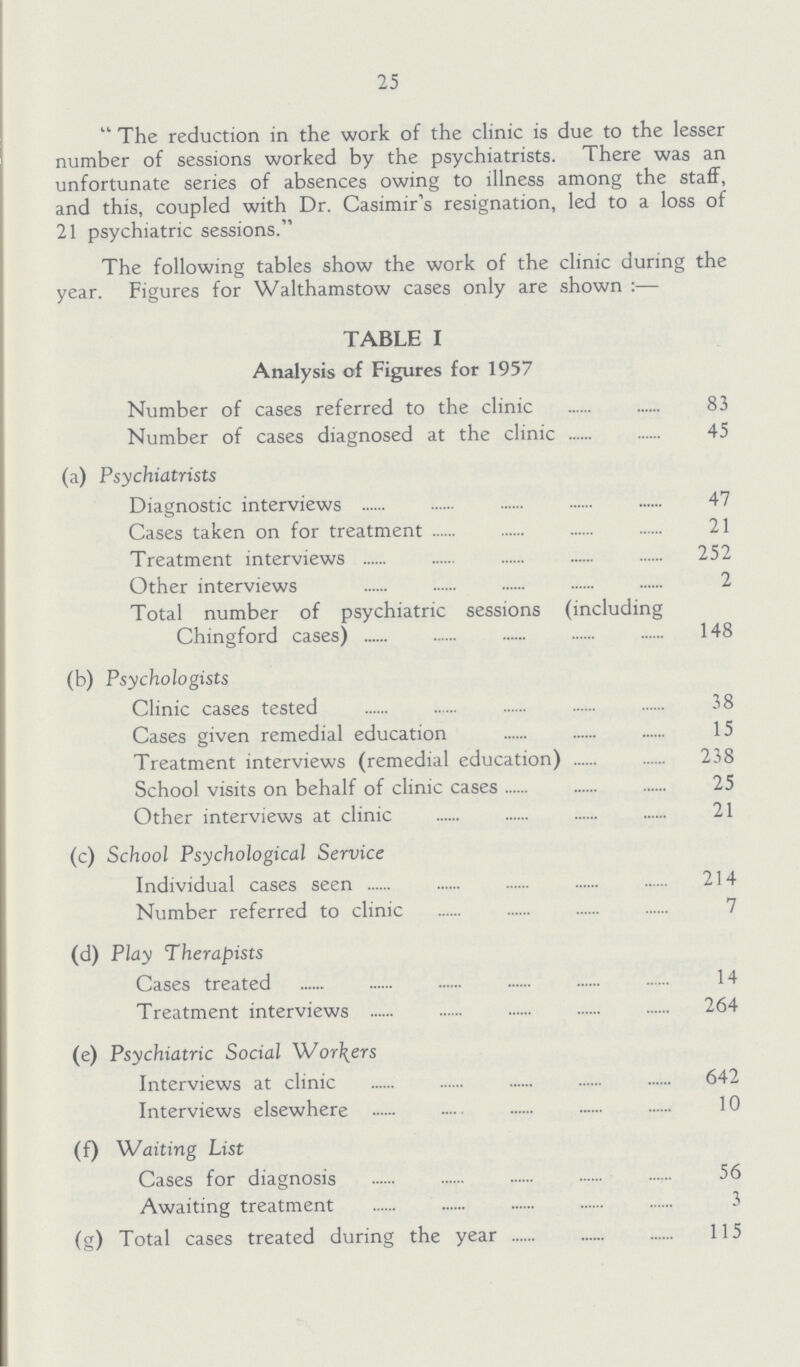 25 The reduction in the work of the clinic is due to the lesser number of sessions worked by the psychiatrists. There was an unfortunate series of absences owing to illness among the staff, and this, coupled with Dr. Casimir's resignation, led to a loss of 21 psychiatric sessions. The following tables show the work of the clinic during the year. Figures for Walthamstow cases only are shown:— TABLE I Analysis of Figures for 1957 Number of cases referred to the clinic 83 Number of cases diagnosed at the clinic 45 (a) Psychiatrists Diagnostic interviews 47 Cases taken on for treatment 21 Treatment interviews 252 Other interviews 2 Total number of psychiatric sessions (including Chingford cases) 148 (b) Psychologists Clinic cases tested 38 Cases given remedial education 15 Treatment interviews (remedial education) 238 School visits on behalf of clinic cases 25 Other interviews at clinic 21 (c) School Psychological Service Individual cases seen 214 Number referred to clinic 7 (d) Play Therapists Cases treated 14 Treatment interviews 264 (e) Psychiatric Social Workers Interviews at clinic 642 Interviews elsewhere 10 (f) 'Waiting List Cases for diagnosis 56 Awaiting treatment 3 (g) Total cases treated during the year 115