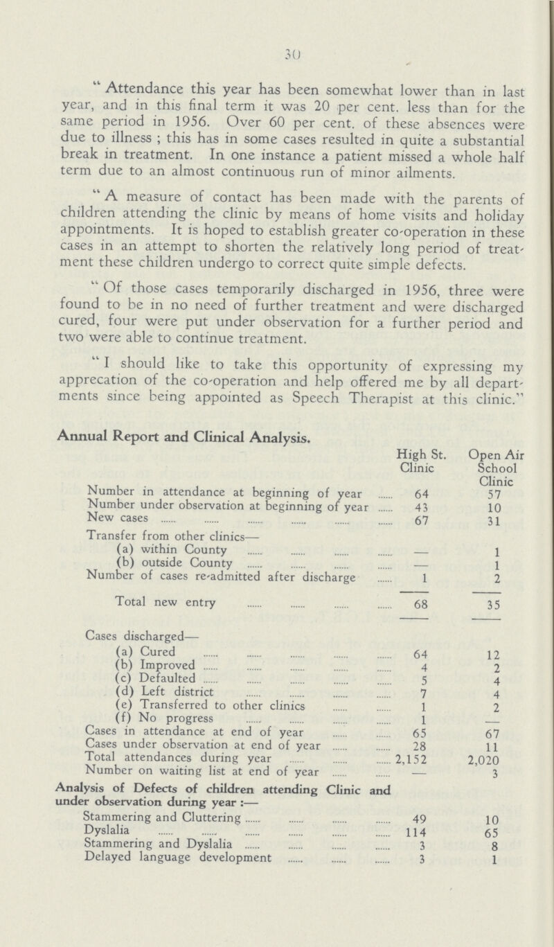 30 Attendance this year has been somewhat lower than in last year, and in this final term it was 20 per cent. less than for the same period in 1956. Over 60 per cent. of these absences were due to illness; this has in some cases resulted in quite a substantial break in treatment. In one instance a patient missed a whole half term due to an almost continuous run of minor ailments. A measure of contact has been made with the parents of children attending the clinic by means of home visits and holiday appointments. It is hoped to establish greater co-operation in these cases in an attempt to shorten the relatively long period of treat ment these children undergo to correct quite simple defects. Of those cases temporarily discharged in 1956, three were found to be in no need of further treatment and were discharged cured, four were put under observation for a further period and two were able to continue treatment. I should like to take this opportunity of expressing my apprecation of the co'operation and help offered me by all depart ments since being appointed as Speech Therapist at this clinic. Annual Report and Clinical Analysis. High St. Clinic Open Air School Clinic Number in attendance at beginning of year 64 57 Number under observation at beginning of year 43 10 New cases 67 31 Transfer from other clinics— (a) within County — 1 (b) outside County — 1 Number of cases re-admitted after discharge 1 2 Total new entry 68 35 Cases discharged— (a) Cured 64 12 (b) Improved 4 2 (c) Defaulted 5 4 (d) Left district 7 4 (e) Transferred to other clinics 1 2 (f) No progress 1 — Cases in attendance at end of year 65 67 Cases under observation at end of year 28 11 Total attendances during year 2,152 2,020 Number on waiting list at end of year — 3 Analysis of Defects of children attending Clinic and under observation during year:— Stammering and Cluttering 49 10 Dyslalia 114 65 Stammering and Dyslalia 3 8 Delayed language development 3 1