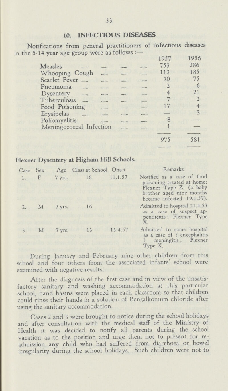 33 10. INFECTIOUS DISEASES Notifications from general practitioners of infectious diseases in the 5-14 year age group were as follows:— 1957 1956 Measles 753 286 Whooping Cough 113 185 Scarlet Fever 70 75 Pneumonia 2 6 Dysentery 4 21 Tuberculosis 7 2 Food Poisoning 17 4 Erysipelas — 2 Poliomyelitis 8 — Meningococcal Infection 1 — 975 581 Flexner Dysentery at Higham Hill Schools. Case Sex Age Class at School Onset Remarks 1. F 7 yrs. 16 11.1.57 Notified as a case of food poisoning treated at home; Flexner Type Z. (a baby brother aged nine months became infected 19.1.57). 2. M 7 yrs. 16 Admitted to hospital 21.4.57 as a case of suspect ap pendicitis; Flexner Type X. 3. M 7 yrs. 13 13.4.57 Admitted to same hospital as a case of ? encephalitis ? meningitis; Flexner Type X. During January and February nine other children from this school and four others from the associated infants' school were examined with negative results. After the diagnosis of the first case and in view of the unsatis factory sanitary and washing accommodation at this particular school, hand basins were placed in each classroom so that children could rinse their hands in a solution of Eenzalkonium chloride after using the sanitary accommodation. Cases 2 and 3 were brought to notice during the school holidays and after consultation with the medical staff of the Ministry of Health it was decided to notify all parents during the school vacation as to the position and urge them not to present for re admission any child who had suffered from diarrhoea or bowel irregularity during the school holidays. Such children were not to