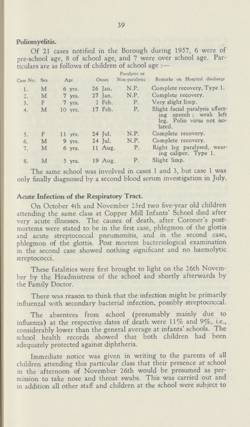 39 Poliomyelitis. Of 21 cases notified in the Borough during 1957, 6 were of pre-school age, 8 of school age, and 7 were Oiver school age. Par ticulars are as follows of children of school age:— Case No. Sex Age Onset Paralytic or Nonparalytic Remarks on Hospital discharge 1. M 6 yrs. 26 Jan. N.P. Complete recovery, Type 1. 2. M 7 yrs. 27 Jan. N.P. Complete recovery. 3. F 7 yrs. 2 Feb. P. Very slight limp. 4. M 10 yrs. 17 Feb. P. Slight facial paralysis affect¬ ing speech; weak left leg. Polio virus not iso lated. 5. F 11 yrs. 24 Jul. N.P. Complete recovery. 6. M 9 yrs. 24 Jul. N.P. Complete recovery. 7. M 6 yrs. 11 Aug. P. Right leg paralysed, wear¬ ing caliper. Type 1. 8. M 5 yrs. 19 Aug. P. Slight limp. The same school was involved in cases 1 and 3, but case 1 was only finally diagnosed by a second blood serum investigation in July. Acute Infection of the Respiratory Tract. On October 4th and November 23rd two five-year old children attending the same class at Copper Mill Infants' School died after very acute illnesses. The causes of death, after Coroner's post mortems were stated to be in the first case, phlegmon of the glottis and acute streptococcal pneumonitis, and in the second case, phlegmon of the glottis. Post mortem bacteriological examination in the second case showed nothing significant and no haemolytic streptococci. These fatalities were first brought to light on the 26th Novem ber by the Headmistress of the school and shortly afterwards by the Family Doctor. There was reason to think that the infection might be primarily influenzal with secondary bacterial infection, possibly streptococcal. The absentees from school (presumably mainly due to influenza) at the respective dates of death were 11% and 9%, i.e., considerably lower than the general average at infants' schools. The school health records showed that both children had been adequately protected against diphtheria. Immediate notice was given in writing to the parents of all children attending this particular class that their presence at school in the afternoon of November 26th would be presumed as per mission to take nose and throat swabs. This was carried out and in addition all other staff and children at the school were subject to