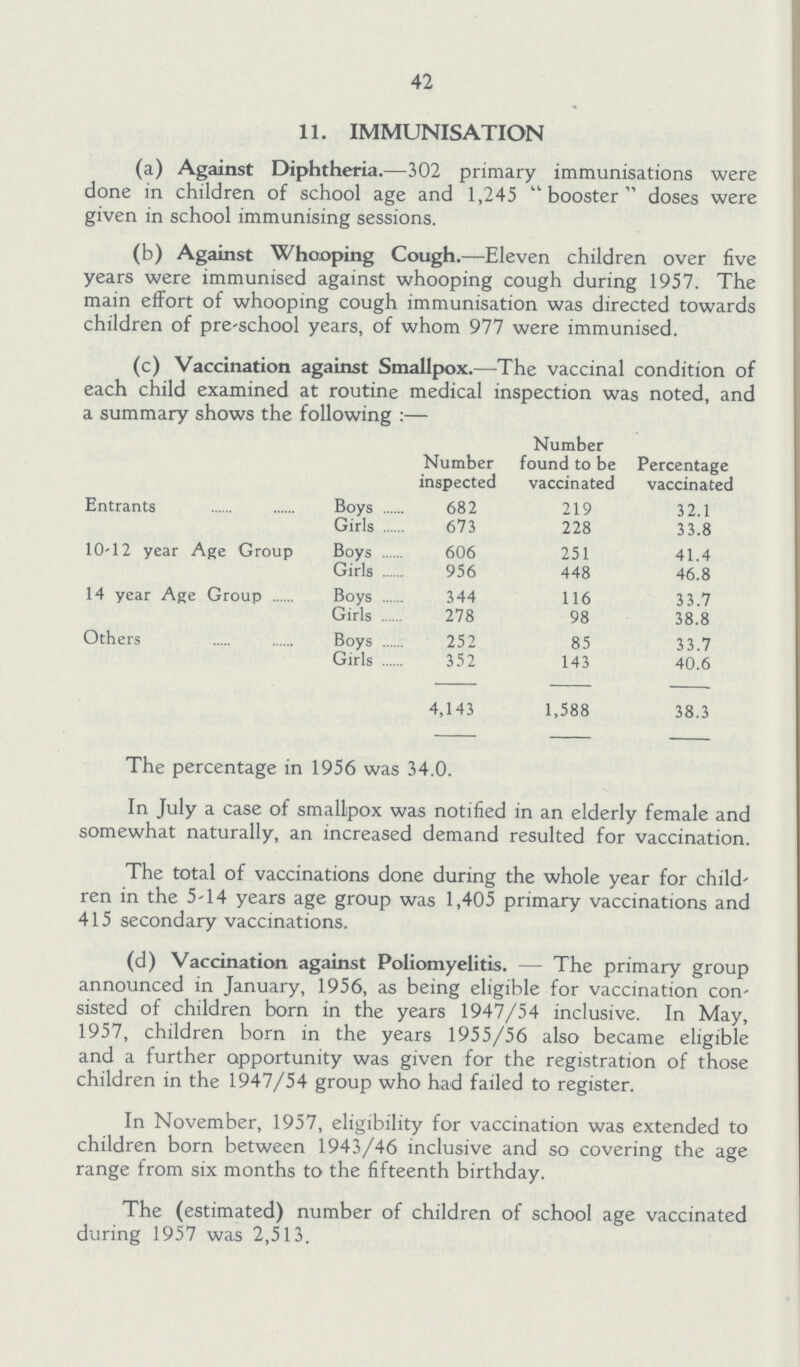 42 11. IMMUNISATION (a) Against Diphtheria.—302 primary immunisations were done in children of school age and 1,245 booster doses were given in school immunising sessions. (b) Against Whooping Cough.—Eleven children over five years were immunised against whooping cough during 1957. The main effort of whooping cough immunisation was directed towards children of pre-school years, of whom 977 were immunised. (c) Vaccination against Smallpox.—The vaccinal condition of each child examined at routine medical inspection was noted, and a summary shows the following:— Number inspected Number found to be vaccinated Percentage vaccinated Entrants Boys 682 219 32.1 Girls 673 228 33.8 10-12 year Age Group Boys 606 251 41.4 Girls 956 448 46.8 14 year Age Group Boys 344 116 33.7 Girls 278 98 38.8 Others Boys 252 85 33.7 Girls 352 143 40.6 4,143 1,588 38.3 The percentage in 1956 was 34.0. In July a case of smallpox was notified in an elderly female and somewhat naturally, an increased demand resulted for vaccination. The total of vaccinations done during the whole year for child ren in the 5-14 years age group was 1,405 primary vaccinations and 415 secondary vaccinations. (d) Vaccination against Poliomyelitis.— The primary group announced in January, 1956, as being eligible for vaccination con sisted of children born in the years 1947/54 inclusive. In May, 1957, children born in the years 1955/56 also became eligible and a further opportunity was given for the registration of those children in the 1947/54 group who had failed to register. In November, 1957, eligibility for vaccination was extended to children born between 1943/46 inclusive and so covering the age range from six months to the fifteenth birthday. The (estimated) number of children of school age vaccinated during 1957 was 2,513.