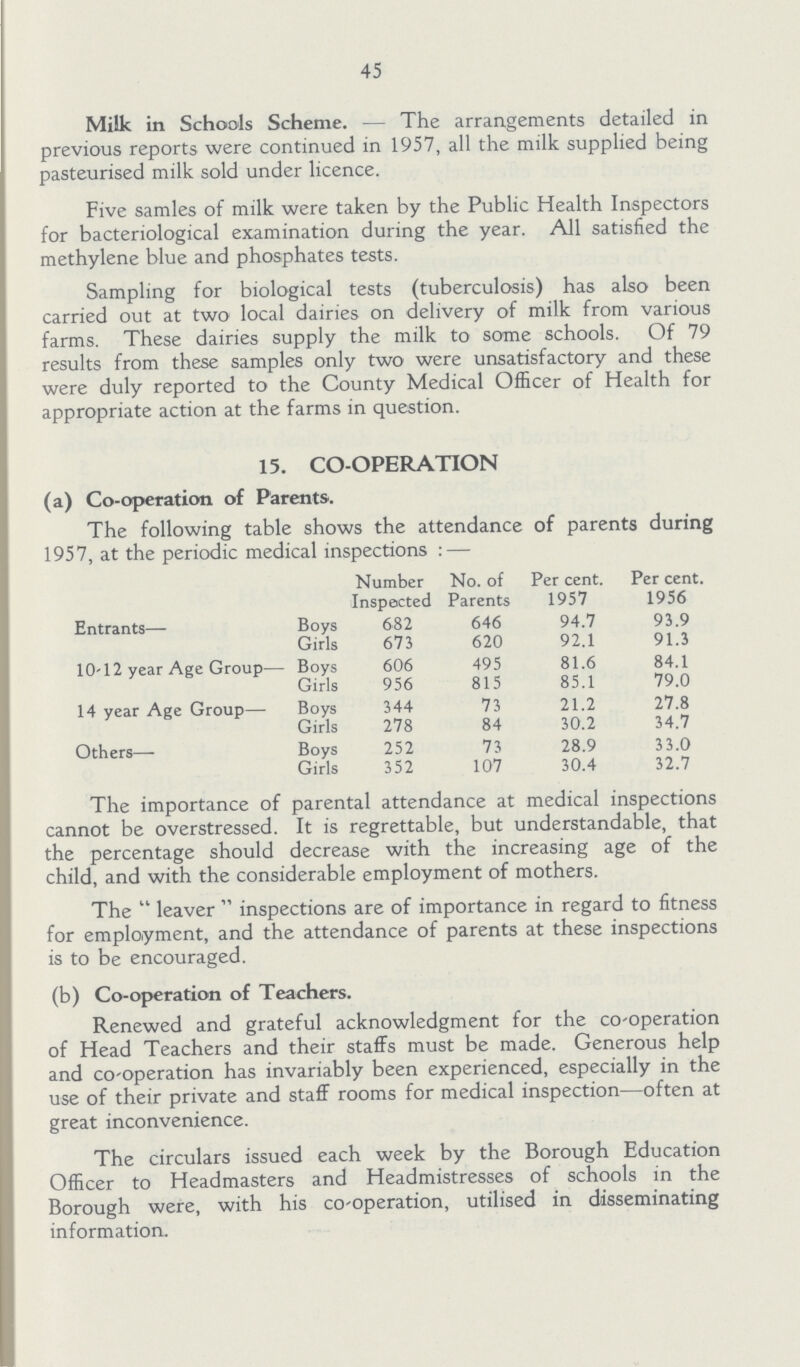 45 Milk in Schools Scheme. — The arrangements detailed in previous reports were continued in 1957, all the milk supplied being pasteurised milk sold under licence. Five samles of milk were taken by the Public Health Inspectors for bacteriological examination during the year. All satisfied the methylene blue and phosphates tests. Sampling for biological tests (tuberculosis) has also been carried out at two local dairies on delivery of milk from various farms. These dairies supply the milk to some schools. Of 79 results from these samples only two were unsatisfactory and these were duly reported to the County Medical Officer of Health for appropriate action at the farms in question. 15. CO-OPERATION (a) Co-operation of Parents. The following table shows the attendance of parents during 1957, at the periodic medical inspections:— Number Inspected No. of Parents Per cent. 1957 Per cent. 1956 Entrants— Boys 682 646 94.7 93.9 Girls 673 620 92.1 91.3 10-12 year Age Group— Boys 606 495 81.6 84.1 Girls 956 815 85.1 79.0 14 year Age Group— Boys 344 73 21.2 27.8 Girls 278 84 30.2 34.7 Others— Boys 252 73 28.9 3 3.0 Girls 352 107 30.4 32.7 The importance of parental attendance at medical inspections cannot be overstressed. It is regrettable, but understandable, that the percentage should decrease with the increasing age of the child, and with the considerable employment of mothers. The leaver inspections are of importance in regard to fitness for employment, and the attendance of parents at these inspections is to be encouraged. (b) Co-operation of Teachers. Renewed and grateful acknowledgment for the co-operation of Head Teachers and their staffs must be made. Generous help and co-operation has invariably been experienced, especially in the use of their private and staff rooms for medical inspection—often at great inconvenience. The circulars issued each week by the Borough Education Officer to Headmasters and Headmistresses of schools in the Borough were, with his co-operation, utilised in disseminating information.