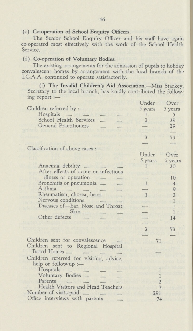 46 (c) Co-operation of School Enquiry Officers. The Senior School Enquiry Officer and his staff have again co-operated most effectively with the work of the School Health Service. (d) Co-operation of Voluntary Bodies. The existing arrangements for the admission of pupils to holiday convalescent homes by arrangement with the local branch of the I.C.A.A. continued to operate satisfactorily. (i) The Invalid Children's Aid Association.—Miss Starkey, Secretary to the local branch, has knidly contributed the follow ing report:— Children referred by:— Under 5 years Over 5 years Hospitals 1 5 School Health Services 2 39 General Practitioners — 29 3 73 Classification of above cases:— Under 5 years Over 5 years Anaemia, debility 1 30 After effects of acute or infectious illness or operation — 10 Bronchitis or pneumonia 1 4 Asthma — 9 Rheumatism, chorea, heart 1 3 Nervous conditions — 1 Diseases of—Ear, Nose and Throat — 1 Skin — 1 Other defects — 14 3 73 Children sent for convalescence 71 Children sent to Regional Hospital Board Homes — Children referred for visiting, advice, help or follow-up:— Hospitals 1 Voluntary Bodies 1 Parents 2 Health Visitors and Head Teachers 7 Number of visits paid 291 Office interviews with parents 74