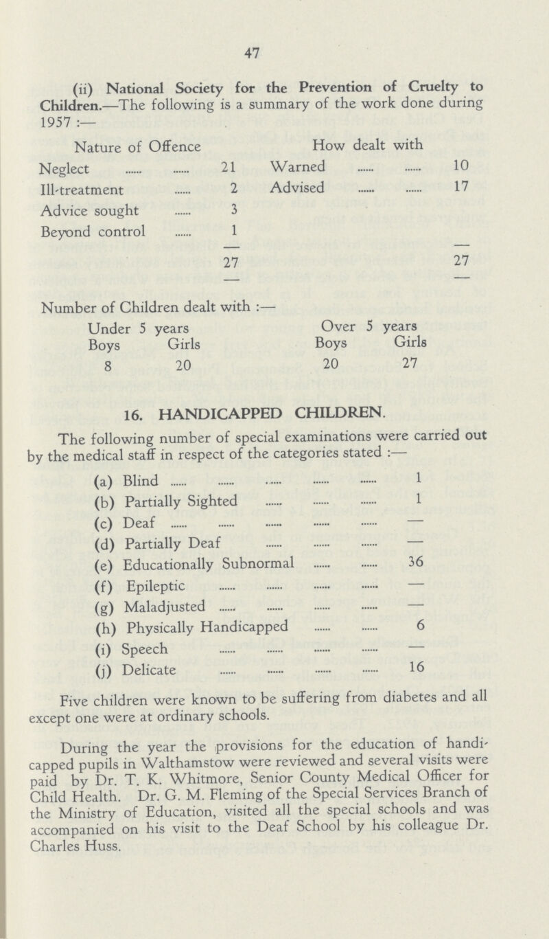 47 (ii) National Society for the Prevention of Cruelty to Children.—The following is a summary of the work done during 1957:— Nature of Offence How dealt with Neglect 21 Warned 10 Ill-treatment 2 Advised 17 Advice sought 3 Beyond control 1 27 27 Number of Children dealt with:— Under 5 years Over 5 years Boys Girls Boys Girls 8 20 20 27 16. HANDICAPPED CHILDREN. The following number of special examinations were carried out by the medical staff in respect of the categories stated :— (a) Blind 1 (b) Partially Sighted 1 (c) Deaf — (d) Partially Deaf — (e) Educationally Subnormal 36 (f) Epileptic — (g) Maladjusted — (h) Physically Handicapped 6 (i) Speech — (j) Delicate 16 Five children were known to be suffering from diabetes and all except one were at ordinary schools. During the year the provisions for the education of handi capped pupils in Walthamstow were reviewed and several visits were paid by Dr. T. K. Whitmore, Senior County Medical Officer for Child Health. Dr. G. M. Fleming of the Special Services Branch of the Ministry of Education, visited all the special schools and was accompanied on his visit to the Deaf School by his colleague Dr. Charles Huss.