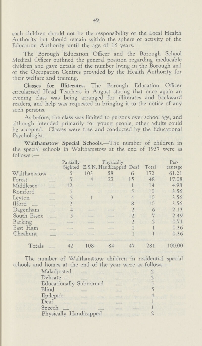 49 such children should not be the responsibility of the Local Health Authority but should remain within the sphere of activity of the Education Authority until the age of 16 years. The Borough Education Officer and the Borough School Medical Officer outlined the general position regarding ineducable children and gave details of the number living in the Borough and of the Occupation Centres provided by the Health Authority for their welfare and training. Classes for Illiterates.—The Borough Education Officer circularised Head Teachers in August stating that once again an evening class was being arranged for illiterates and backward readers, and help was requested in bringing it to the notice of any such persons. As before, the class was limited to persons over school age, and although intended primarily for young people, other adults could be accepted. Classes were free and conducted by the Educational Psychologist. Walthamstow Special Schools.—The number of children in the special schools in Walthamstow at the end of 1957 were as follows:— Partially Sighted E.S.N. Physically Handicapped Deaf Total Per centage Walthamstow 5 103 58 6 172 61.21 Forest 7 4 22 15 48 17.08 Middlesex 12 — 1 1 14 4.98 Romford 5 — — 5 10 3.56 Leyton 2 1 3 4 10 3.56 Ilford 2 — — 8 10 3.56 Dagenham 4 — — 2 6 2.13 South Essex 5 — — 2 7 2.49 Barking — — — 2 2 0.71 East Ham — — — 1 1 0.36 Cheshunt — — — 1 1 0.36 Totals 42 108 84 47 281 100.00 The number of Walthamstow children in residential special schools and homes at the end of the year were as follows:— Maladjusted 2 Delicate 2 Educationally Subnormal 5 Blind 5 Epileptic 4 Deaf 1 Speech 1 Physically Handicapped 2