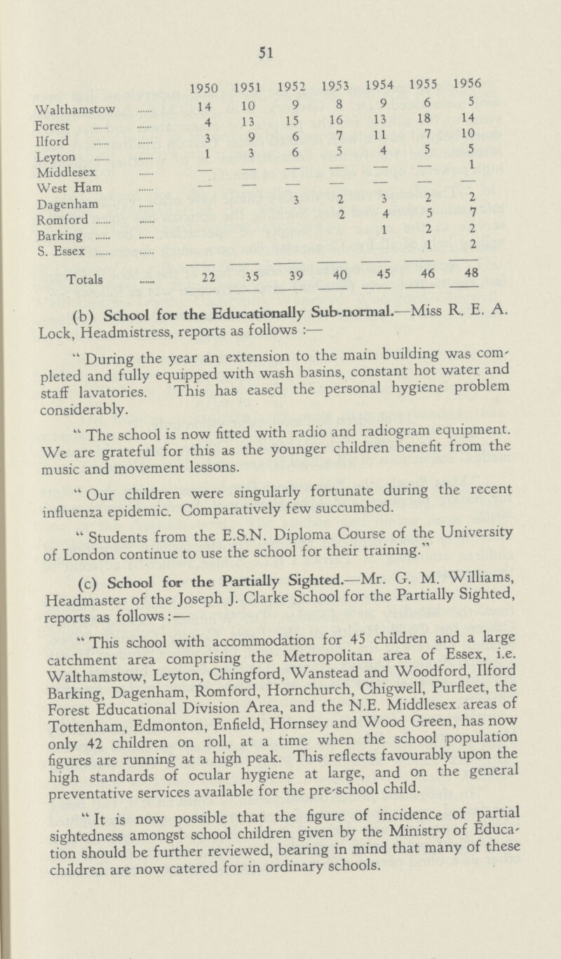 51  1950 1951 1952 1953 1954 1955 1956 Walthamstow 14 10 9 8 9 6 5 Forest 4 13 15 16 13 18 14 Ilford 3 9 6 7 11 7 10 Leyton 1 3 6 5 4 5 5 Middlesex - - - - - - 1 West Ham - - - - - - - Dagenham 3 2 3 2 2 Romford 2 4 5 7 Barking 1 2 2 S. Essex 1 2 Totals 22 35 39 40 45 46 48 (b) School for the Educationally Sub-normal.—Miss R. E. A. Lock, Headmistress, reports as follows:— During the year an extension to the main building was com pleted and fully equipped with wash basins, constant hot water and staff lavatories. This has eased the personal hygiene problem considerably. The school is now fitted with radio and radiogram equipment. We are grateful for this as the younger children benefit from the music and movement lessons. Our children were singularly fortunate during the recent influenza epidemic. Comparatively few succumbed. Students from the E.S.N. Diploma Course of the University of London continue to use the school for their training. (c) School for the Partially Sighted.—Mr. G. M. Williams, Headmaster of the Joseph J. Clarke School for the Partially Sighted, reports as follows:— This school with accommodation for 45 children and a large catchment area comprising the Metropolitan area of Essex, i.e. Walthamstow, Leyton, Chingford, Wanstead and Woodford, Ilford Barking, Dagenham, Romford, Hornchurch, Chigwell, Purfleet, the Forest Educational Division Area, and the N.E. Middlesex areas of Tottenham, Edmonton, Enfield, Hornsey and Wood Green, has now only 42 children on roll, at a time when the school population figures are running at a high peak. This reflects favourably upon the high standards of ocular hygiene at large, and on the general preventative services available for the pre-school child. It is now possible that the figure of incidence of partial sightedness amongst school children given by the Ministry of Educa tion should be further reviewed, bearing in mind that many of these children are now catered for in ordinary schools.