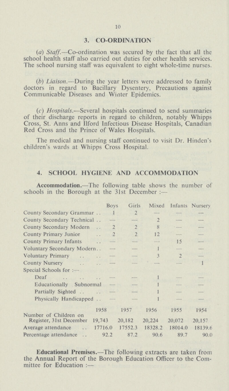 10 3. CO-ORDINATION (a) Staff.—Co-ordination was secured by the fact that all the school health staff also carried out duties for other health services. The school nursing staff was equivalent to eight whole-time nurses. (b) Liaison.—During the year letters were addressed to family doctors in regard to Bacillary Dysentery, Precautions against Communicable Diseases and Winter Epidemics. (c) Hospitals.—Several hospitals continued to send summaries of their discharge reports in regard to children, notably Whipps Cross, St. Anns and Ilford Infectious Disease Hospitals, Canadian Red Cross and the Prince of Wales Hospitals. The medical and nursing staff continued to visit Dr. Hinden's children's wards at Whipps Cross Hospital. 4. SCHOOL HYGIENE AND ACCOMMODATION Accommodation.—The following table shows the number of schools in the Borough at the 31st December:— Boys Girls Mixed Infants Nursery County Secondary Grammar 1 2 — — — County Secondary Technical — — 2 — — County Secondary Modern 2 2 8 — — County Primary Junior 2 2 12 — — County Primary Infants — — — 15 — Voluntary Secondary Modern — — 1 — — Voluntary Primary — — 3 2 — County Nursery — — — — 1 Special Schools for:— Deaf — — 1 — — Educationally Subnormal — — 1 — — Partially Sighted — — 1 — — Physically Handicapped — — 1 — — 1958 1957 1956 1955 1954 Number of Children on Register, 31st December 19,743 20,182 20,224 20,072 20,157 Average attendance 17716.0 17552.3 18328.2 18014.0 18139.6 Percentage attendance 92.2 87.2 90.6 89.7 90.0 Educational Premises.—The following extracts are taken from the Annual Report of the Borough Education Officer to the Com mittee for Education:—