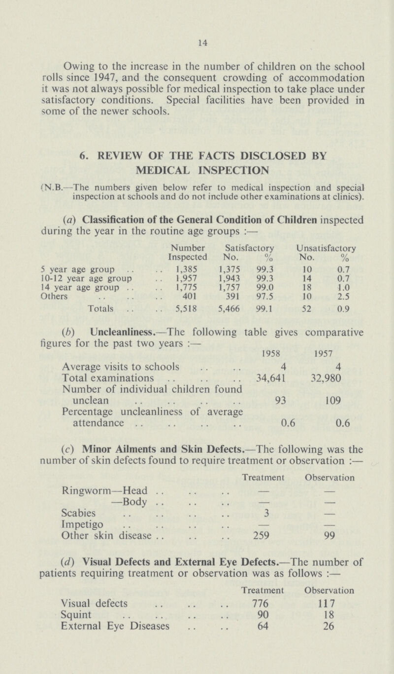 14 Owing to the increase in the number of children on the school rolls since 1947, and the consequent crowding of accommodation it was not always possible for medical inspection to take place under satisfactory conditions. Special facilities have been provided in some of the newer schools. 6. REVIEW OF THE FACTS DISCLOSED BY MEDICAL INSPECTION (N.B.—The numbers given below refer to medical inspection and special inspection at schools and do not include other examinations at clinics). (a) Classification of the General Condition of Children inspected during the year in the routine age groups:— Number Inspected Satisfactory Unsatisfactory No. % No. % 5 year age group 1,385 1,375 99.3 10 0.7 10-12 year age group 1,957 1,943 99.3 14 0.7 14 year age group 1,775 1,757 99.0 18 1.0 Others 401 391 97.5 10 2.5 Totals 5,518 5,466 99.1 52 0.9 (b) Uncleanliness.—The following table gives comparative figures for the past two years 1958 1957 Average visits to schools 4 4 Total examinations 34,641 32,980 Number of individual children found unclean 93 109 Percentage uncleanliness of average attendance 0.6 0.6 (c) Minor Ailments and Skin Defects.—The following was the number of skin defects found to require treatment or observation:— Treatment Observation Ringworm—Head - - —Body - - Scabies 3 - Impetigo - - Other skin disease 259 99 (d) Visual Defects and External Eye Defects.—The number of patients requiring treatment or observation was as follows:— Treatment Observation Visual defects 776 117 Squint 90 18 External Eye Diseases 64 26