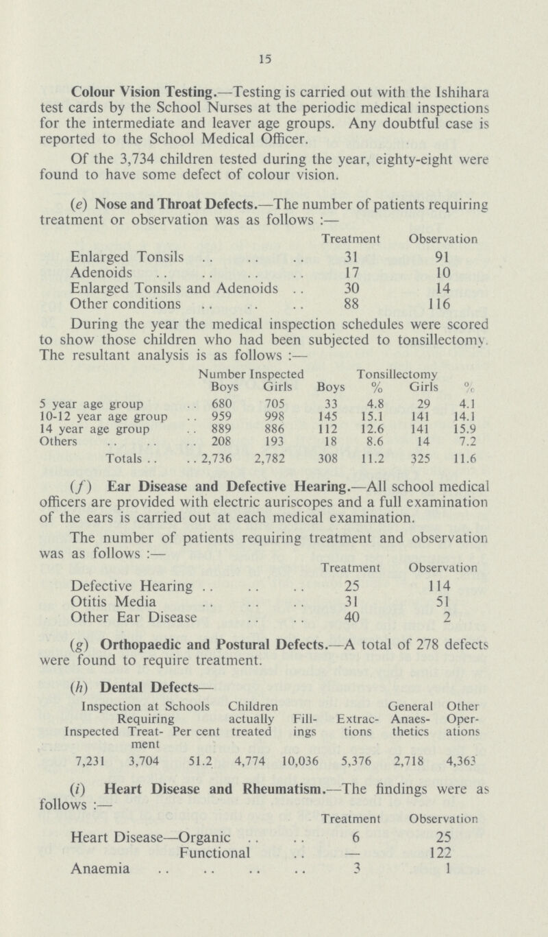 15 Colour Vision Testing.—Testing is carried out with the Ishihara test cards by the School Nurses at the periodic medical inspections for the intermediate and leaver age groups. Any doubtful case is reported to the School Medical Officer. Of the 3,734 children tested during the year, eighty-eight were found to have some defect of colour vision. (e) Nose and Throat Defects.—The number of patients requiring treatment or observation was as follows:— Treatment Observation Enlarged Tonsils 31 91 Adenoids 17 10 Enlarged Tonsils and Adenoids 30 14 Other conditions 88 116 During the year the medical inspection schedules were scored to show those children who had been subjected to tonsillectomy The resultant analysis is as follows:— Number Inspected Tonsillectomy Boys Girls Boys % Girls % 5 year age group 680 705 33 4.8 29 4.1 10-12 year age group 959 998 145 15.1 141 14.1 14 year age group 889 886 112 12.6 141 15.9 Others 208 193 18 8.6 14 7.2 Totals 2,736 2,782 308 11.2 325 11.6 (/) Ear Disease and Defective Hearing.—All school medical officers are provided with electric auriscopes and a full examination of the ears is carried out at each medical examination. The number of patients requiring treatment and observation was as follows :— Treatment Observation Defective Hearing 25 114 Otitis Media 31 51 Other Ear Disease 40 2 (g) Orthopaedic and Postural Defects.—A total of 278 defects were found to require treatment. (h) Dental Defects— Inspection at Schools Requiring Children actually treated Fill ings Extrac tions General Anaes thetics Other Oper ations Inspected Treat ment Per cent 7,231 3,704 51.2 4,774 10,036 5,376 2,718 4,363 (i) Heart Disease and Rheumatism.—The findings were as follows:— Treatment Observation Heart Disease—Organic 6 25 Functional — 122 Anaemia 3 1