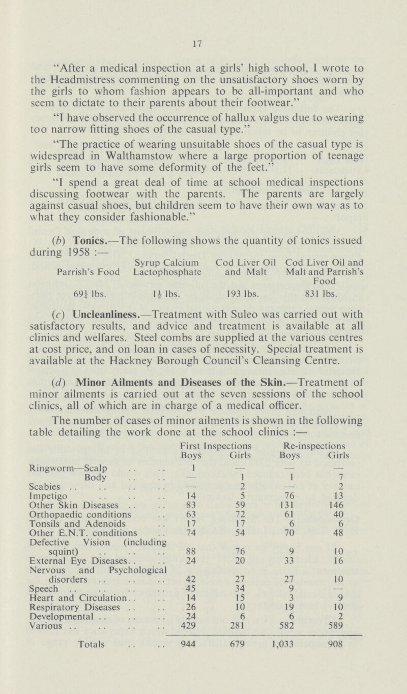 17 After a medical inspection at a girls' high school, 1 wrote to the Headmistress commenting on the unsatisfactory shoes worn by the girls to whom fashion appears to be all-important and who seem to dictate to their parents about their footwear. I have observed the occurrence of hallux valgus due to wearing too narrow fitting shoes of the casual type. The practice of wearing unsuitable shoes of the casual type is widespread in Walthamstow where a large proportion of teenage girls seem to have some deformity of the feet. I spend a great deal of time at school medical inspections discussing footwear with the parents. The parents are largely against casual shoes, but children seem to have their own way as to what they consider fashionable. (b) Tonics.—The following shows the quantity of tonics issued during 1958 Parrish's Food Syrup Calcium Lactophosphate Cod Liver Oil and Malt Cod Liver Oil and Malt and Parrish's Food 69¼ lbs. 1½ lbs. 193 lbs. 831 lbs. (c) Uncleanliness.—Treatment with Suleo was carried out with satisfactory results, and advice and treatment is available at all clinics and welfares. Steel combs are supplied at the various centres at cost price, and on loan in cases of necessity. Special treatment is available at the Hackney Borough Council's Cleansing Centre. (d) Minor Ailments and Diseases of the Skin.—Treatment of minor ailments is carried out at the seven sessions of the school clinics, all of which are in charge of a medical officer. The number of cases of minor ailments is shown in the following table detailing the work done at the school clinics:— First Inspections Re-inspections Boys Girls Boys Girls Ringworm—Scalp 1 — — — Body — 1 1 7 Scabies — 2 — 2 Impetigo 14 5 76 13 Other Skin Diseases 83 59 131 146 Orthopaedic conditions 63 72 61 40 Tonsils and Adenoids 17 17 6 6 Other E.N.T. conditions 74 54 70 48 Defective Vision (including squint) 88 76 9 10 External Eye Diseases 24 20 33 16 Nervous and Psychological disorders 42 27 27 10 Speech 45 34 9 — Heart and Circulation.. 14 15 3 9 Respiratory Diseases 26 10 19 10 Developmental 24 6 6 2 Various 429 281 582 589 Totals 944 679 1,033 908