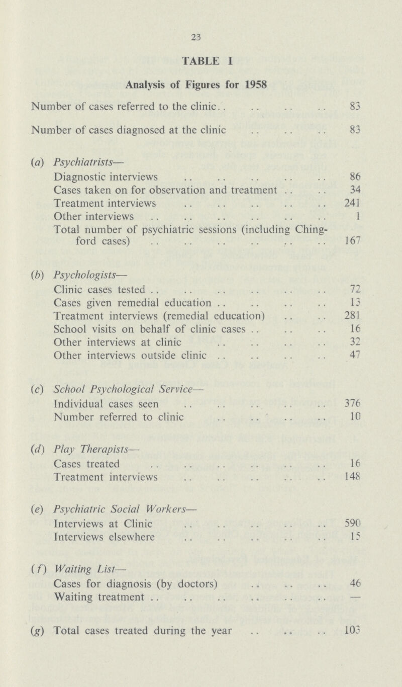 23 TABLE I Analysis of Figures for 1958 Number of cases referred to the clinic. 83 Number of cases diagnosed at the clinic 83 (a) Psychiatrists— Diagnostic interviews 86 Cases taken on for observation and treatment 34 Treatment interviews 241 Other interviews 1 Total number of psychiatric sessions (including Ching ford cases) 167 (b) Psychologists— Clinic cases tested 72 Cases given remedial education 13 Treatment interviews (remedial education) 281 School visits on behalf of clinic cases 16 Other interviews at clinic 32 Other interviews outside clinic 47 (c) School Psychological Service— Individual cases seen 376 Number referred to clinic 10 (d) Play Therapists— Cases treated 16 Treatment interviews 148 (e) Psychiatric Social Workers— Interviews at Clinic 590 Interviews elsewhere 15 (f) Waiting List— Cases for diagnosis (by doctors) 46 Waiting treatment — (g) Total cases treated during the year 103