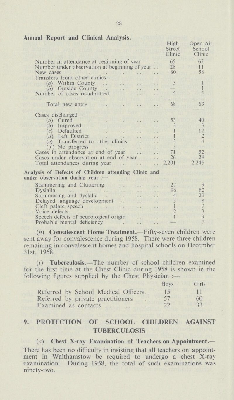28 Annual Report and Clinical Analysis. High Street Clinic Open Air School Clinic Number in attendance at beginning of year 65 67 Number under observation at beginning of year 28 11 New cases 60 56 Transfers from other clinics- (a) Within County 3 1 (b) Outside County — 1 Number of cases re-admitted 5 5 Total new entry 68 63 Cases discharged (a) Cured 53 40 (b) Improved 3 3 (c) Defaulted 1 12 (d) Left District 1 2 (e) Transferred to other clinics 3 4 (/) No progress 3 - Cases in attendance at end of year 71 52 Cases under observation at end of year 26 28 Total attendances during year 2,201 2.245 Analysis of Defects of Children attending Clinic and under observation during year:- Stammering and Cluttering 27 9 Dyslalia 96 82 Stammering and dyslalia 4 20 Delayed language development 3 8 Cleft palate speech 1 3 Voice defects 2 3 Speech defects of neurological origin 1 9 Probable mental deficiency — 7 (h) Convalescent Home Treatment.—Fifty-seven children were sent away for convalescence during 1958. There were three children remaining in convalescent homes and hospital schools on December 31st, 1958. (i) Tuberculosis.—The number of school children examined for the first time at the Chest Clinic during 1958 is shown in the following figures supplied by the Chest Physician :— Boys Girls Referred by School Medical Officers 15 11 Referred by private practitioners 57 60 Examined as contacts 22 33 9. PROTECTION OF SCHOOL CHILDREN AGAINST TUBERCULOSIS (a) Chest X-ray Examination of Teachers on Appointment.— There has been no difficulty in insisting that all teachers on appoint ment in Walthamstow be required to undergo a chest X-ray examination. During 1958, the total of such examinations was ninety-two.