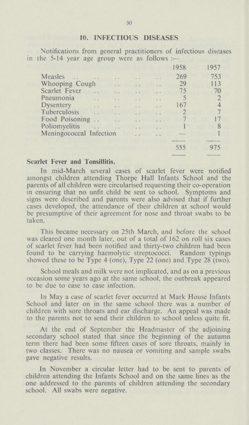 30 10. INFECTIOUS DISEASES Notifications from general practitioners of infectious diseases in the 5-14 year age group were as follows:— 1958 1957 Measles 269 753 Whooping Cough 29 113 Scarlet Fever 75 70 Pneumonia 5 2 Dysentery 167 4 Tuberculosis 2 7 Food Poisoning 7 17 Poliomyelitis 1 8 Meningococcal Infection — 1 555 975 Scarlet Fever and Tonsillitis. In mid-March several cases of scarlet fever were notified amongst children attending Thorpe Hall Infants School and the parents of all children were circularised requesting their co-operation in ensuring that no unfit child be sent to school. Symptoms and signs were described and parents were also advised that if further cases developed, the attendance of their children at school would be presumptive of their agreement for nose and throat swabs to be taken. This became necessary on 25th March, and before the school was cleared one month later, out of a total of 162 on roll six cases of scarlet fever had been notified and thirty-two children had been found to be carrying haemolytic streptococci. Random typings showed these to be Type 4 (one), Type 22 (one) and Type 28 (two). School meals and milk were not implicated, and as on a previous occasion some years ago at the same school, the outbreak appeared to be due to case to case infection. In May a case of scarlet fever occurred at Mark House Infants School and later on in the same school there was a number of children with sore throats and ear discharge. An appeal was made to the parents not to send their children to school unless quite fit. At the end of September the Headmaster of the adjoining secondary school stated that since the beginning of the autumn term there had been some fifteen cases of sore throats, mainly in two classes. There was no nausea or vomiting and sample swabs gave negative results. In November a circular letter had to be sent to parents of children attending the Infants School and on the same lines as the one addressed to the parents of children attending the secondary school. All swabs were negative.