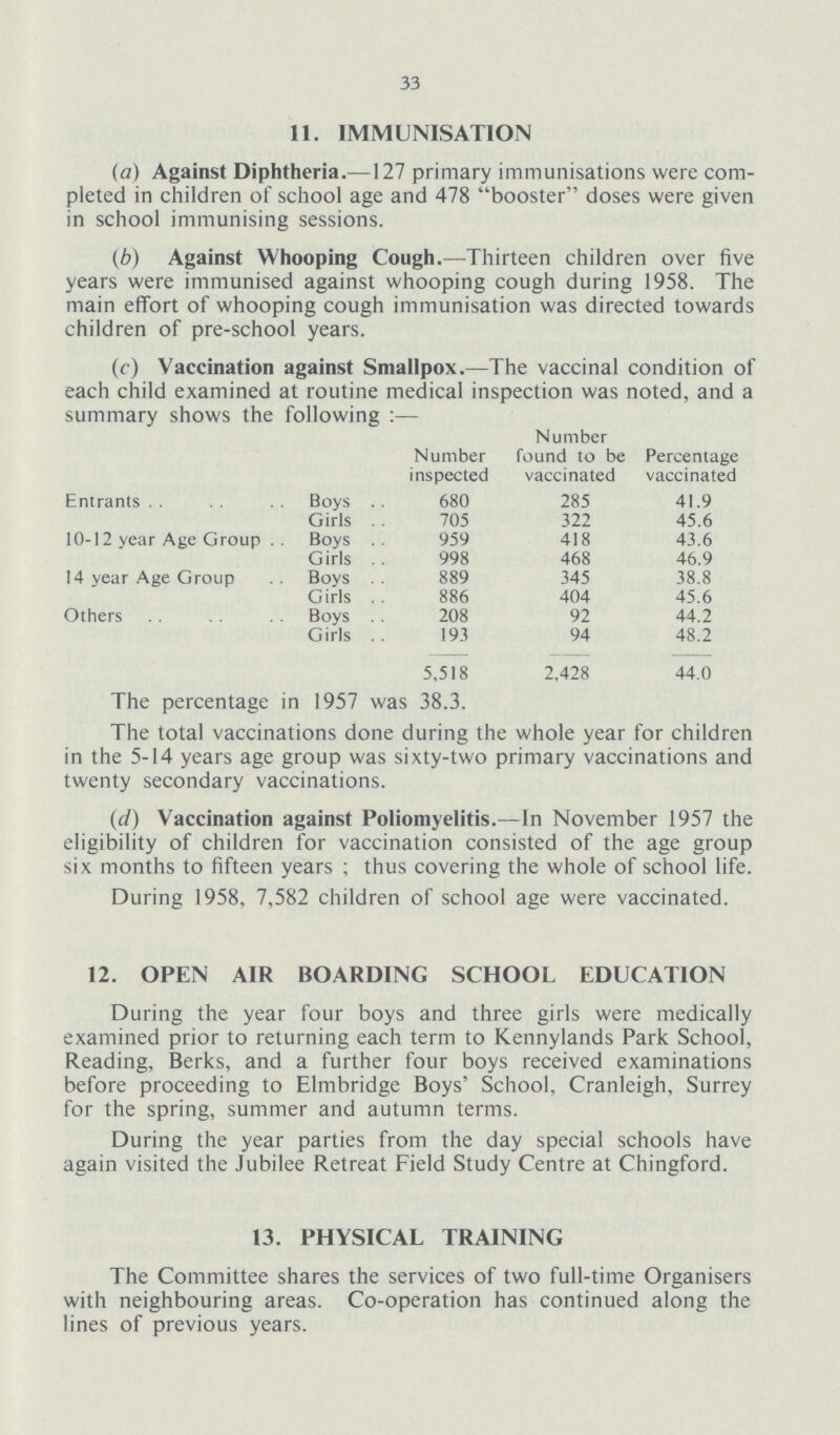 33 11. IMMUNISATION (a) Against Diphtheria.—127 primary immunisations were com pleted in children of school age and 478 booster doses were given in school immunising sessions. (b) Against Whooping Cough.—Thirteen children over five years were immunised against whooping cough during 1958. The main effort of whooping cough immunisation was directed towards children of pre-school years. (c) Vaccination against Smallpox.—The vaccinal condition of each child examined at routine medical inspection was noted, and a summary shows the following:— Number inspected Number found to be vaccinated Percentage vaccinated Entrants Boys 680 285 41.9 Girls 705 322 45.6 10-12 year Age Group Boys 959 418 43.6 Girls 998 468 46.9 14 year Age Group Boys 889 345 38.8 Girls 886 404 45.6 Others Boys 208 92 44.2 Girls 193 94 48.2 5,518 2,428 44.0 The percentage in 1957 was 38.3. The total vaccinations done during the whole year for children in the 5-14 years age group was sixty-two primary vaccinations and twenty secondary vaccinations. (d) Vaccination against Poliomyelitis.—In November 1957 the eligibility of children for vaccination consisted of the age group six months to fifteen years; thus covering the whole of school life. During 1958, 7,582 children of school age were vaccinated. 12. OPEN AIR BOARDING SCHOOL EDUCATION During the year four boys and three girls were medically examined prior to returning each term to Kennylands Park School, Reading, Berks, and a further four boys received examinations before proceeding to Elmbridge Boys' School, Cranleigh, Surrey for the spring, summer and autumn terms. During the year parties from the day special schools have again visited the Jubilee Retreat Field Study Centre at Chingford. 13. PHYSICAL TRAINING The Committee shares the services of two full-time Organisers with neighbouring areas. Co-operation has continued along the lines of previous years.