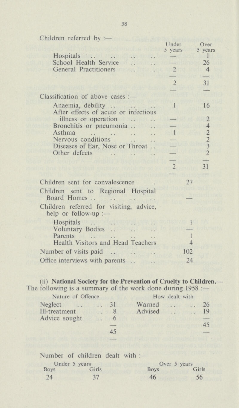 38 Children referred by:— Under 5 years Over 5 years Hospitals — 1 School Health Service — 26 General Practitioners 2 4 2 31 Classification of above cases:— Anaemia, debility 1 16 After effects of acute or infectious illness or operation — 2 Bronchitis or pneumonia — 4 Asthma 1 2 Nervous conditions — 2 Diseases of Ear, Nose or Throat — 3 Other defects — 2 2 31 Children sent for convalescence 27 Children sent to Regional Hospital Board Homes — Children referred for visiting, advice, help or follow-up Hospitals 1 Voluntary Bodies — Parents 1 Health Visitors and Head Teachers 4 Number of visits paid 102 Office interviews with parents 24 (ii) National Society for the Prevention of Cruelty to Children.— The following is a summary of the work done during 1958:— Nature of Offence How dealt with Neglect 31 Warned 26 Ill-treatment 8 Advised 19 Advice sought 6 — — 45 45 — Number of children dealt with:— Under 5 years Over 5 years Boys Girls Boys Girls 24 37 46 56