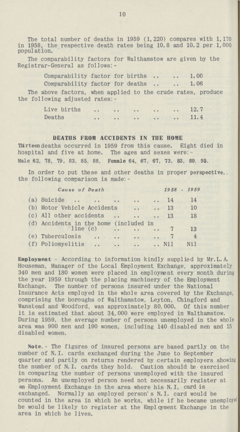 10 The total number of deaths in 1959 (1,220) compares with 1,170 in 1958, the respective death rates being 10.8 and 10.2 per 1,000 population. The comparability factors for Walthamstow are given by the Registrar-General as follows:- Comparability factor for births 1.00 Comparability factor for deaths 1.06 The above factors, when applied to the crude rates, produce the following adjusted rates:- Live births 12.7 Deaths 11.4 DEATHS FROM ACCIDENTS IN THE HOME Thirteen deaths occurred in 1959 from this cause. Eight died in hospital and five at home. The ages and sexes were: Male 62, 78. 79, 83, 85, 88, Female 64, 67, 67, 73, 83, 89 95. In order to put these and other deaths in proper perspective,. the following comparison is made:- Cause of Death 1958 - 1959 (a) Suicide 14 14 (b) Motor Vehicle Accidents 13 10 (c) All other accidents 13 18 (d) Accidents in the home (included in ~line (c) 7 13 (e) Tuberculosis 7 4 (f) Poliomyelitis Nil Nil Employment According to information kindly supplied by Mr.L. A. Houseman, Manager of the Local Employment Exchange, approximately 340 men and 180 women were placed in employment every month during the year 1959 through the placing machinery of the Employment Exchange. The number of persons insured under the National Insurance Acts employed in the whole area covered by the Exchange, comprising the boroughs of Walthamstow, Leyton, Chingford and Wanstead and Woodford, was approximately 80.000. Of this number it is estimated that about 34,000 were employed in Walthamstow. During 1959, the average number of persons unemployed in the whole area was 900 men and 190 women, including 140 disabled men and 15 disabled women. Note.- The figures of insured persons are based partly on the number of N.I. cards exchanged during the June to September quarter and partly on returns rendered by certain employers showing the number of N.I. cards they hold. Caution should be exercised in comparing the number of persons unemployed with the insured persons. An unemployed person need not necessarily register at an Employment Exchange in the area where his N.I. card is exchanged. Normally an employed person's N.I. card would be counted in the area in which he works, while if he became unemployed he would be likely to register at the Empl qyment Exchange in the area in which he lives.