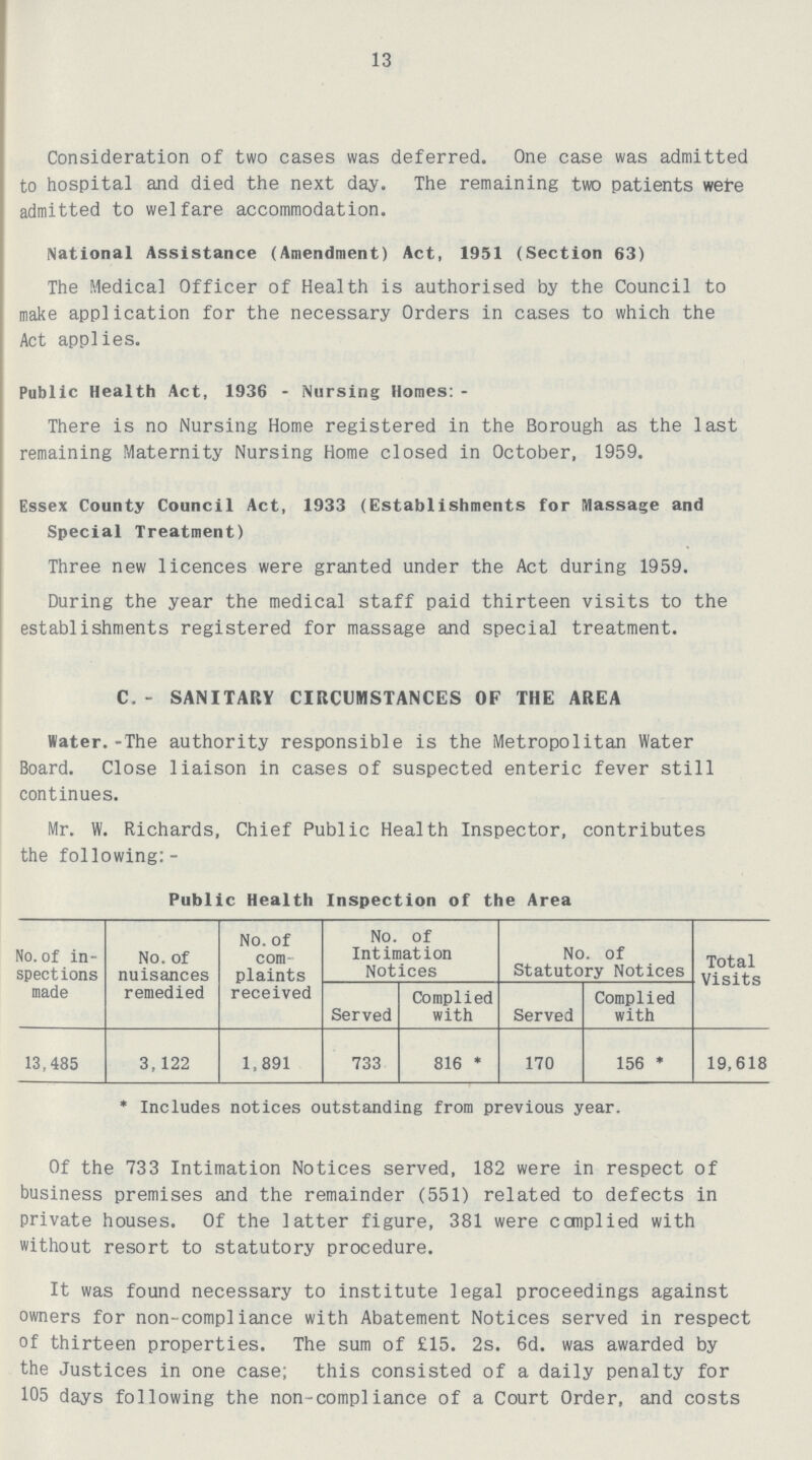 13 Consideration of two cases was deferred. One case was admitted to hospital and died the next day. The remaining two patients wefe admitted to welfare accommodation. National Assistance (Amendment) Act, 1951 (Section 63) The Medical Officer of Health is authorised by the Council to make application for the necessary Orders in cases to which the Act applies. Public Health Act, 1936 - Nursing Homes:- There is no Nursing Home registered in the Borough as the last remaining Maternity Nursing Home closed in October, 1959. Essex County Council Act, 1933 (Establishments for Massage and Special Treatment) Three new licences were granted under the Act during 1959. During the year the medical staff paid thirteen visits to the establishments registered for massage and special treatment. C.- SANITARY CIRCUMSTANCES OF THE AREA Water.-The authority responsible is the Metropolitan Water Board. Close liaison in cases of suspected enteric fever still continues. Mr. W. Richards, Chief Public Health Inspector, contributes the following:- Public Health Inspection of the Area No. of in spections made No. of nuisances remedied No. of com plaints received No. of Intimation Notices No. of Statutory Notices Total Visits Served Complied with Served Complied with 13,485 3,122 1,891 733 816 * 170 156 * 19,618 *Includes notices outstanding from previous year. Of the 733 Intimation Notices served, 182 were in respect of business premises and the remainder (551) related to defects in private houses. Of the latter figure, 381 were complied with without resort to statutory procedure. It was found necessary to institute legal proceedings against owners for non-compliance with Abatement Notices served in respect of thirteen properties. The sum of £15. 2s. 6d. was awarded by the Justices in one case; this consisted of a daily penalty for 105 days following the non-compliance of a Court Order, and costs