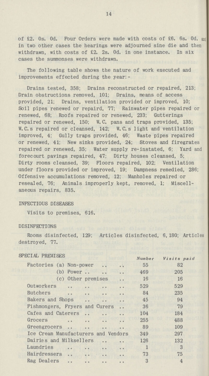 14 of £2. Os. Od. Four Orders were made with costs of £6. 6s. Od. and in two other cases the hearings were adjourned sine die and then withdrawn, with costs of £2. 2s. Od. in one instance. In six cases the summonses were withdrawn. The following table shows the nature of work executed and improvements effected during the year:- Drains tested, 358; Drains reconstructed or repaired, 213; Drain obstructions removed, 101: Drains, means of access provided, 21; Drains, ventilation provided or improved, 10; Soil pipes renewed or repaird, 77; Rainwater pipes repaired or renewed, 68; Roofs repaired or renewed, 233; Gutterings repaired or renewed, 150; W. C. pans and traps provided, 135; W. C. s repaired or cleansed, 142; W. C. s light and ventilation improved, 4; Gully traps provided, 46; Waste pipes repaired or renewed, 41; New sinks provided, 24; Stoves and firegrates repaired or renewed, 35; Water supply re-instated, 6; Yard and forecourt pavings repaired, 47; Dirty houses cleansed, 5; Dirty rooms cleansed, 39; Floors repaired, 102; Ventilation under floors provided or improved, 19; Dampness remedied, 286; Offensive accumulations removed, 12; Manholes repaired or resealed, 76; Animals improperly kept, removed, 1; Miscell aneous repairs, 835. INFECTIOUS DISEASES Visits to premises, 616. DISINFECTIONS Rooms disinfected, 129; Articles disinfected, 6,180; Articles destroyed, 77. SPECIAL PREMISES Number Visits paid Factories (a) Non-power 55 82 (b) Power 469 205 (c) Other premises 16 16 Outworkers 529 529 Butchers 84 235 Bakers and Shops 45 94 Fishmongers, Fryers and Curers 36 79 Cafes and Caterers 104 184 Grocers 255 488 Greengrocers 89 109 Ice Cream Manufacturers and Vendors 349 297 Dairies and Milksellers 126 132 Laundries 1 3 Hairdressers 73 75 Rag Dealers 3 4