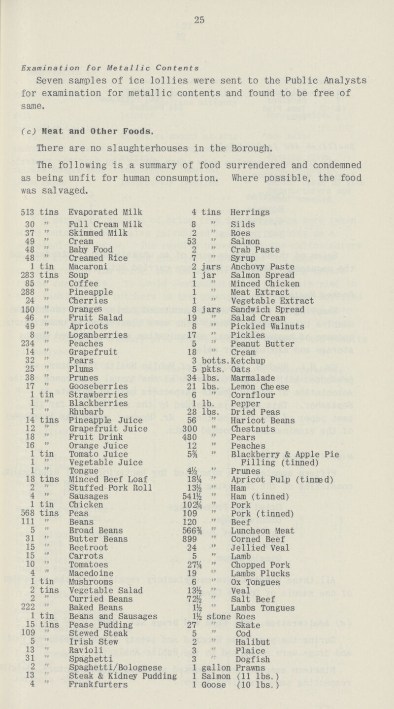25 Examination for Metallic Contents Seven samples of ice lollies were sent to the Public Analysts for examination for metallic contents and found to be free of same. (c) Meat and Other Foods, There are no slaughterhouses in the Borough. The following is a summary of food surrendered and condemned as being unfit for human consumption. Where possible, the food was salvaged. 513 tins Evaporated Milk 4 tins Herrings 30 99 Pull Cream Milk 8 99 Silds 37 99 Skimmed Milk 2 99 Roes 49 99 Cream 53 99 Salmon 48 99 Baby Pood 2 99 Crab Paste 48 99 Creamed Rice 7 99 Syrup 1 tin Macaroni 2 jars Anchovy Paste 283 tins Soup 1 jar Salmon Spread 85 99 Coffee 1 99 Minced Chicken 288 99 Pineapple 1 99 Meat Extract 24 99 Cherries 1 99 Vegetable Extract 150 99 Oranges 8 jars Sandwich Spread 46 99 Fruit Salad 19  Salad Cream 49 99 Apricots 8 99 Pickled Walnuts 8 99 Loganberries 17 99 Pickles 234 99 Peaches 5 99 Peanut Butter 14 99 Grapefruit 18 99 Cream 32 99 Pears 3 botts. Ketchup 25 99 Plums 5 pkts. Oats 38 99 Prunes 34 lbs. Marmalade 17 99 Gooseberries 21 lbs. Lemon Cheese 1 tin Strawberries 6 99 Cornflour 1 99 Blackberries 1 lb. Pepper 1 99 Rhubarb 28 lbs. Dried Peas 14 tins Pineapple Juice 56 99 Haricot Beans 12 99 Grapefruit Juice 300 99 Chestnuts 18 99 Fruit Drink 480 99 Pears 16 99 Orange Juice 12 99 Peaches 1 tin Tomato Juice 99 99 Blackberry & Apple Pie Pilling (tinned) 1 99 Vegetable Juice 1 99 Tongue 4½ 99 Prunes 18 tins Minced Beef Loaf 18¼ 99 Apricot Pulp (tinned) 2 99 Stuffed Pork Roll 13½ 99 Ham 4 99 Sausages 541½ 99 Ham (tinned) 1 tin Chicken 102¼ 99 Pork 568 tins Peas 109 99 Pork (tinned) 111 99 Beans 120 99 Beef 5 99 Broad Beans 566¾ 99 Luncheon Meat 31 99 Butter Beans 899 99 Corned Beef 15 99 Beetroot 24 99 Jellied Veal 15 99 Carrots 5 99 Lamb 10 99 Tomatoes 27y4 99 Chopped Pork 4 99 Macedoine 19 99 Lambs Plucks 1 tin Mushrooms 6 99 Ox Tongues 2 tins Vegetable Salad 13 h 99 Veal 2 99 Curried Beans 72& 99 Salt Beef 222 99 Baked Beans us 99 Lambs Tongues 1 tin Beans and Sausages 1J4 stone Roes 15 tins Pease Pudding 27 99 Skate 109 99 Stewed Steak 5 99 Cod 5 99 Irish Stew 2 99 Halibut 13 99 Ravioli 3 99 Plaice 31 99 Spaghetti 3 99 Dogfish 2 99 Spaghetti/Bolognese 1 gallor Prawns 13 99 Steak & Kidney Pudding 1 Salmon (11 lbs.) 4 99 Frankfurters 1 Goose (10 lbs.)