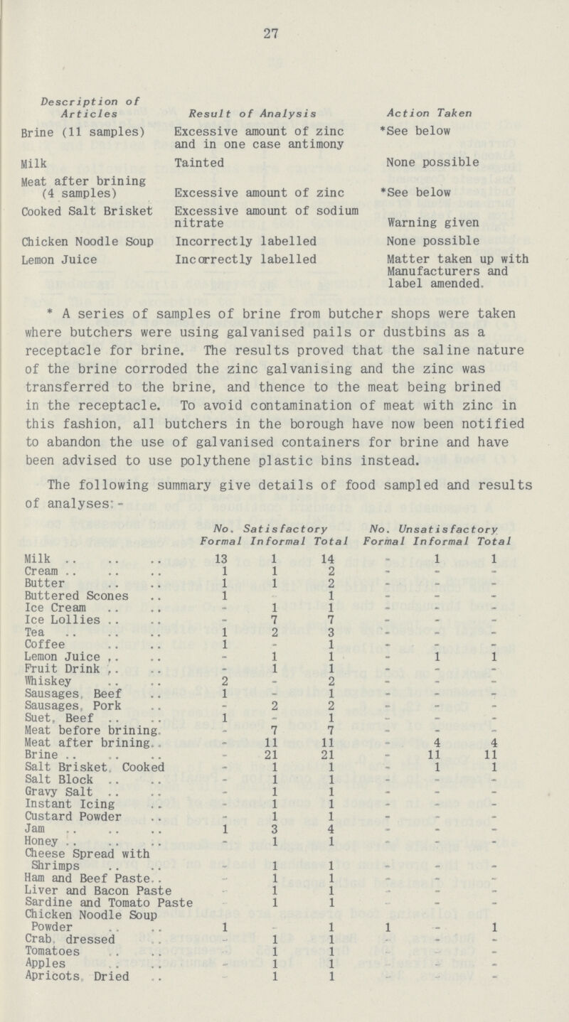 27 Description of Articles Brine (11 samples) Milk Meat after brining (4 samples) Cooked Salt Brisket Chicken Noodle Soup Lemon Juice Result of Analysis Excessive amount of zinc and in one case antimony Tainted Excessive amount of zinc Excessive amount of sodium nitrate Incorrectly labelled Incorrectly labelled Action Taken *See below None possible *See below Warning given None possible Matter taken up with Manufacturers and label amended. * A series of samples of brine from butcher shops were taken where butchers were using galvanised pails or dustbins as a receptacle for brine. The results proved that the saline nature of the brine corroded the zinc galvanising and the zinc was transferred to the brine, and thence to the meat being brined in the receptacle. To avoid contamination of meat with zinc in this fashion, all butchers in the borough have now been notified to abandon the use of galvanised containers for brine and have been advised to use polythene plastic bins instead. The following summary give details of food sampled and results of analyses:- No. Formal Satisfactory No. Unsatisfactory Informal Total Formal Informal Total Milk 13 1 14 - 1 1 Cream 1 1 2 - - - Butter 1 1 2 - - - Buttered Scones 1 - 1 - - - Ice Cream - 1 1 - - - Ice Lollies - 7 7 - - - Tea 1 2 3 - - - Coffee 1 - 1 - - - Lemon Juice - 1 1 - 1 1 Fruit Drink - 1 1 - - - Whiskey 2 - 2 - - - Sausages, Beef 1 - 1 - - - Sausages, Pork - 2 2 - - - Suet, Beef 1 - 1 - - - Meat before brining. - 7 7 - - - Meat after brining. - 11 11 - 4 4 Brine - 21 21 - 11 11 Salt Brisket Cooked - 1 1 - 1 1 Salt Block - 1 1 - - - Gravy Salt - 1 1 - - - Instant Icing - 1 1 - - - Custard Powder - 1 1 - - - Jam 1 3 - - - Honey - 1 1 - - - Cheese Spread with Shrimps - 1 1 - - - Ham and Beef Paste - 1 1 - - - Liver and Bacon Paste - 1 1 - - - Sardine and Tomato Paste - 1 1 - - - Chicken Noodle Soup Powder 1 - 1 1 - 1 Crab dressed - 1 1 - - - Tomatoes - 1 1 - - - Apples - 1 1 - - - Apricots Dried - 1 1 - - -