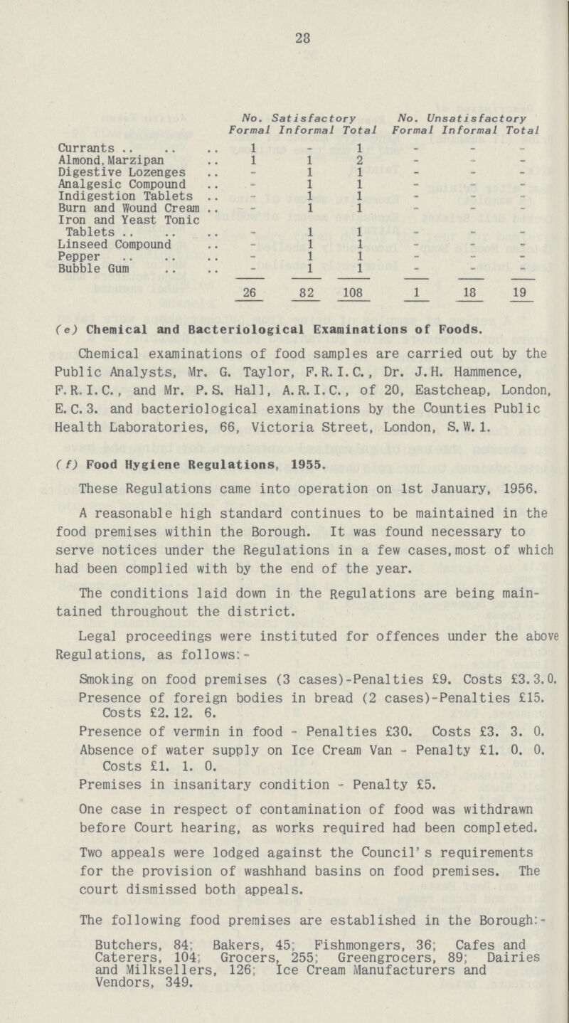 23 No. Satisfactory No. Unsatisfactory Formal In formal Total Formal Informal Total Currants 1 - 1 - - - Almond, Marzipan 1 1 2 - - - Digestive Lozenges - 1 1 - - - Analgesic Compound - 1 1 - - - Indigestion Tablets - 1 1 - - - Burn and Wound Cream - 1 1 - - - Iron and Yeast Tonic Tablets - 1 1 - - - Linseed Compound - 1 1 - - - Pepper - 1 1 - - - Bubble Gum 1 1 - - - 26 82 108 1 18 19 (e) Chemical and Bacteriological Examinations of Foods. Chemical examinations of food samples are carried out by the Public Analysts, Mr. G. Taylor, F.R. I.C., Dr. J.H. Hammence, F. R. I.C., and Mr. P. S. Hall, A. R. I.C., of 20, Eastcheap, London, E. C. 3. and bacteriological examinations by the Counties Public Health Laboratories, 66, Victoria Street, London, S.W.I. (f) Food Hygiene Regulations, 1955. These Regulations came into operation on 1st January, 1956. A reasonable high standard continues to be maintained in the food premises within the Borough. It was found necessary to serve notices under the Regulations in a few cases, most of which had been complied with by the end of the year. The conditions laid down in the Regulations are being main tained throughout the district. Legal proceedings were instituted for offences under the above Regulations, as follows:- Smoking on food premises (3 cases)-Penalties £9. Costs £3.3.0. Presence of foreign bodies in bread (2 cases)-Penalties £15. Costs £2. 12. 6. Presence of vermin in food - Penalties £30. Costs £3. 3. 0. Absence of water supply on Ice Cream Van - Penalty £1. 0. 0. Costs £1. 1. 0. Premises in insanitary condition - Penalty £5. One case in respect of contamination of food was withdrawn before Court hearing, as works required had been completed. Two appeals were lodged against the Council's requirements for the provision of washhand basins on food premises. The court dismissed both appeals. The following food premises are established in the Borough:- Butchers, 84: Bakers, 45; Fishmongers, 36; Cafes and Caterers, 104; Grocers, 255; Greengrocers, 89; Dairies and Milksellers, 126; Ice Cream Manufacturers and Vendors, 349.