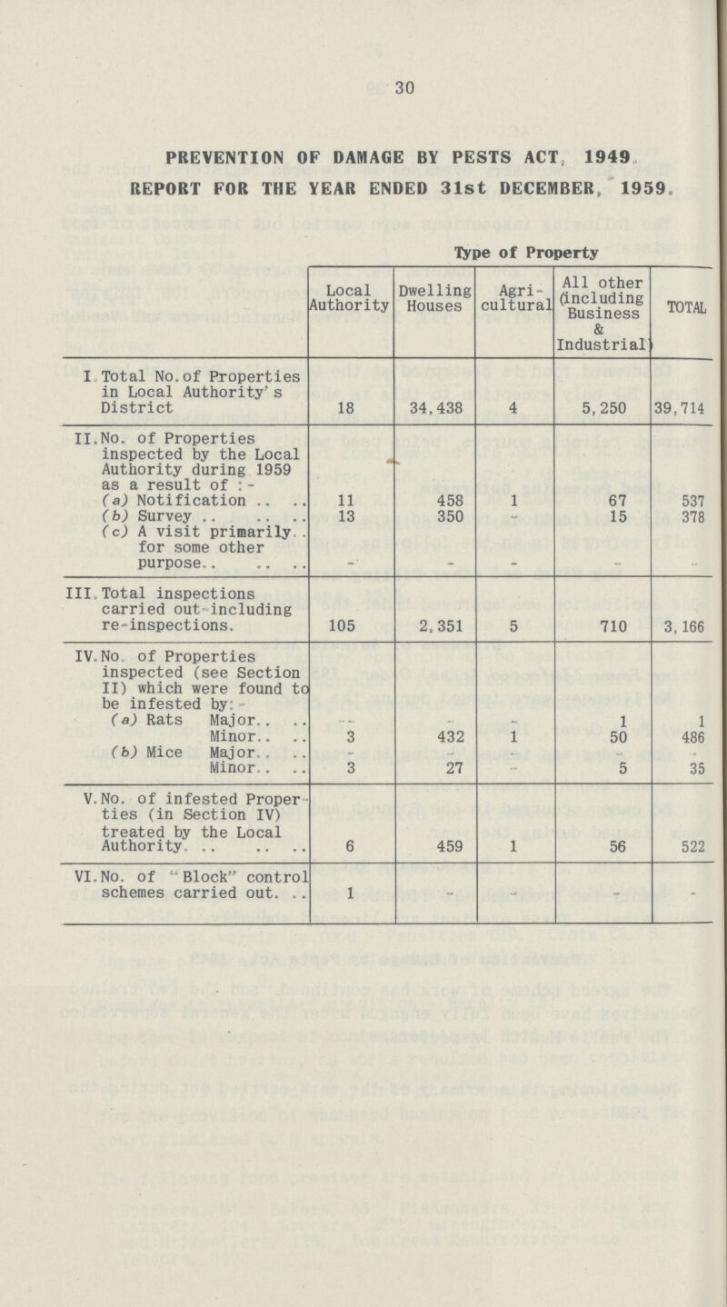 30 PREVENTION OF DAMAGE BY PESTS ACT. 1949 REPORT FOR THE YEAR ENDED 31st DECEMBER, 1959 Type of Property Local Authority Dwelling Houses Agri cultural All other (including Business & Industrial TOTAL I Total No.of Properties in Local Authority's District 18 34,438 4 5,250 39,714 II No. of Properties inspected by the Local Authority during 1959 as a result of:- (a) Notification 11 458 1 67 537 (b) Survey 13 350 - 15 378 (c) A visit primarily for some other purpose - - - - - III Total inspections carried out-including re-inspections. 105 2,351 5 710 3,166 IV No of Properties inspected (see Section II) which were found to be infested by. (a) Rats Major - - - 1 1 Minor 3 432 1 50 486 (b) Mice Major. - - - - - Minor 3 27 - 5 35 V No. of infested Proper ties (in Section IV) treated by the Local Authority. 6 459 1 56 522 VI No. of Block contro schemes carried out 1 - - - -