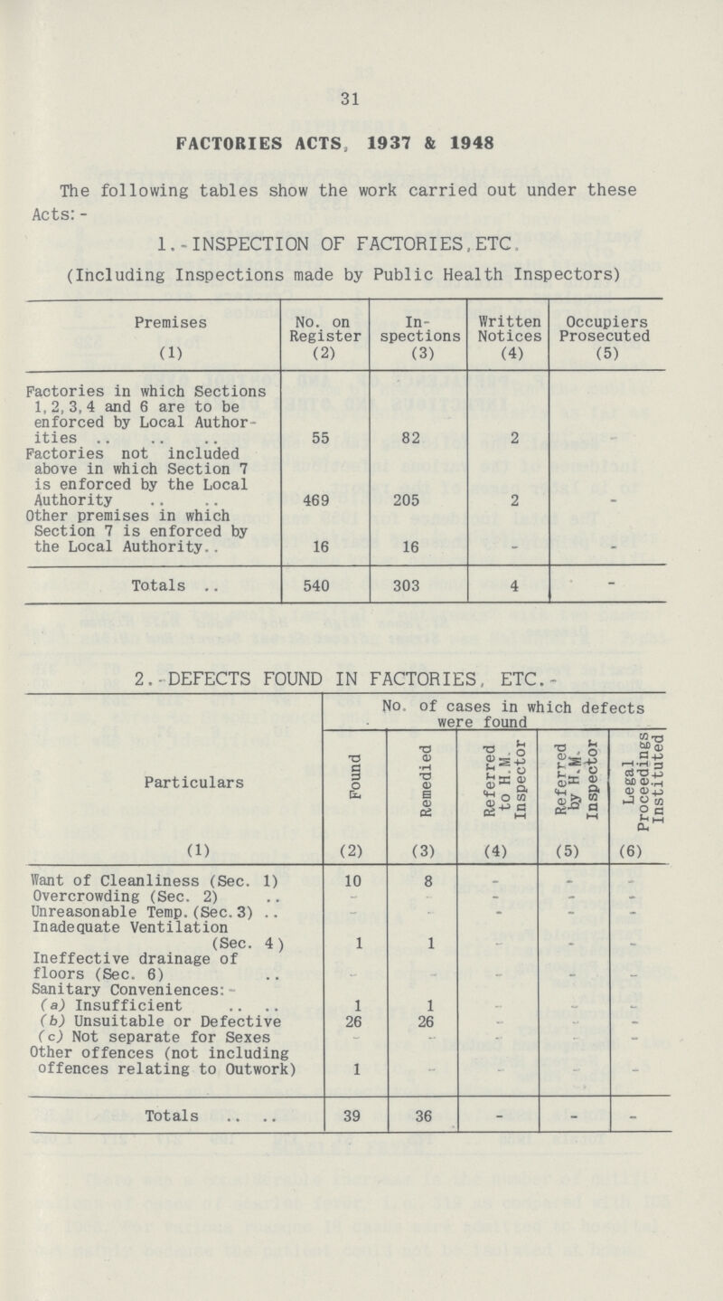 31 FACTORIES ACTS, 1937 & 1948 The following tables show the work carried out under these Acts: - 1.-INSPECTION OF FACTORIES,ETC, (Including Inspections made by Public Health Inspectors) Premises No. on Register In spections Written Notices Occupiers Prosecuted (1) (2) (3) (4) (5) Factories in which Sections 1,2,3,4 and 6 are to be enforced by Local Author ities 55 82 2 - Factories not included above in which Section 7 is enforced by the Local Authority 469 205 2 - Other premises in which Section 7 is enforced by the Local Authority 16 16 - - Totals 540 303 4 - 2.-DEFECTS FOUND IN FACTORIES, ETC.- Particulars No. of cases in which defects were found Pound Remedied Referred to H.M Inspector Referred by H.M, Inspector Legal Proceedings Instituted (1) (2) (3) (4) (5) (6) Want of Cleanliness (Sec. 1) 10 8 - - - Overcrowding (Sec. 2) - - - - - Unreasonable Temp. (Sec. 3) - - - - - Inadequate Ventilation (Sec. 4) 1 1 - - - Ineffective drainage of floors (Sec. 6) - - - - - Sanitary Conveniences: (a) Insufficient 1 1 - - - (b) Unsuitable or Defective 26 26 - - - (c) Not separate for Sexes - - - Other offences (not including offences relating to Outwork) 1 - - - - Totals 39 36 - - -