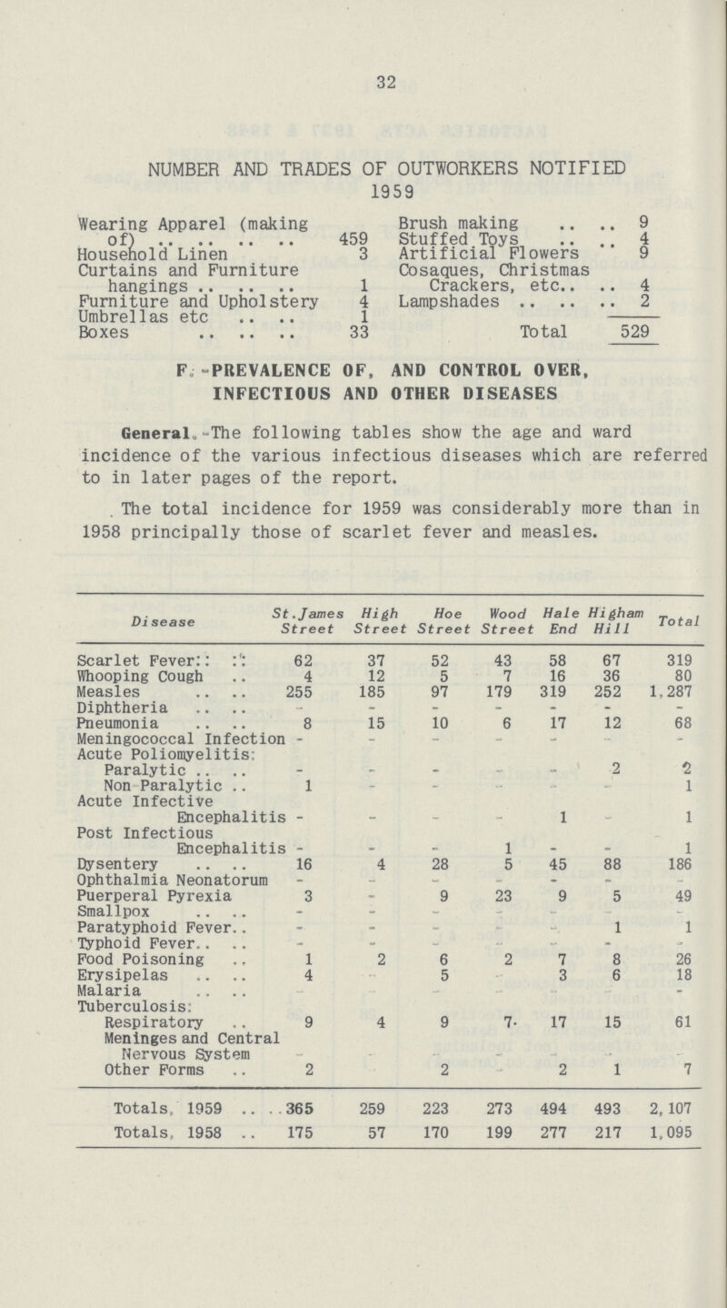 32 NUMBER AND TRADES OF OUTWORKERS NOTIFIED 1959 Wearing Apparel (making of) 459 Brush making 9 Stuffed Toys 4 Household Linen 3 Artificial Flowers 9 Curtains and Furniture Cosaques, Christmas Crackers, etc 4 hangings 1 Furniture and Upholstery 4 Lampshades 2 Umbrellas etc 1 Boxes 33 Total 529 F -PREVALENCE OF, AND CONTROL OVER, INFECTIOUS AND OTHER DISEASES General.-The following tables show the age and ward incidence of the various infectious diseases which are referred to in later pages of the report. The total incidence for 1959 was considerably more than in 1958 principally those of scarlet fever and measles. Disease St.James Street High Street Hoe Street Wood Street Hale End Higham Hill Total Scarlet Fever: 62 37 52 43 58 67 319 Whooping Cough 4 12 5 7 16 36 80 Measles 255 185 97 179 319 252 1,287 Diphtheria - - - - - - - Pneumonia 8 15 10 6 17 12 68 Meningococcal Infection - - - - - - - Acute Poliomyelitis: Paralytic - - - - - 2 1 Non Paralytic 1 - - - - - 1 Acute Infective Encephalitis _ - - - 1 - 1 Post Infectious Encephalitis - - - 1 - - 1 Dysentery 16 4 28 5 45 88 186 Ophthalmia Neonatorum - - - - - - - Puerperal Pyrexia 3 - 9 23 9 5 49 Smallpox - - - - - - - Paratyphoid Fever - - - - - 1 1 Typhoid Fever - - - - - - - Food Poisoning 1 2 6 2 7 8 26 Erysipelas 4 5 3 6 18 Malaria - - - - - - - Tuberculosis: Respiratory 9 4 9 7- 17 15 61 Meninges and Central Nervous System - - - - - - - Other Forms 2 2 - 2 1 7 Totals, 1959 365 259 223 273 494 493 2, 107 Totals, 1958 175 57 170 199 277 217 1,095