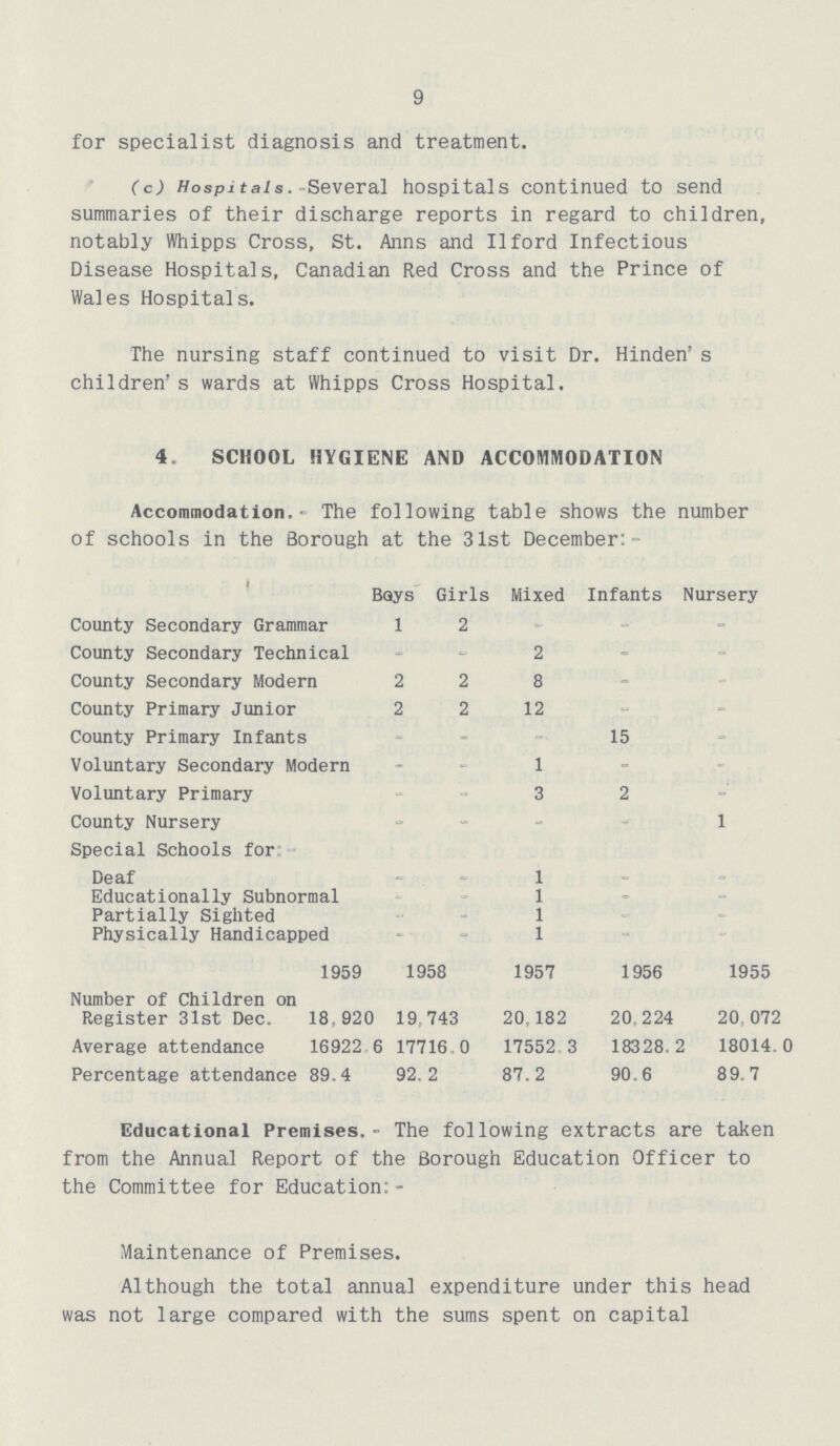 9 for specialist diagnosis and treatment. (c) Hospitals.- Several hospitals continued to send summaries of their discharge reports in regard to children, notably Whipps Cross, St. Anns and IIford Infectious Disease Hospitals, Canadian Red Cross and the Prince of Wales Hospitals. The nursing staff continued to visit Dr. Hinden' s children's wards at Whipps Cross Hospital. 4. SCHOOL HYGIENE AND ACCOMMODATION Accommodation.-The following table shows the number of schools in the Borough at the 31st December: Boys Girls Mixed Infants Nursery County Secondary Grammar 1 2 - - - County Secondary Technical - - 2 - - County Secondary Modern 2 2 8 - - County Primary Junior 2 2 12 - - County Primary Infants - - - 15 - Voluntary Secondary Modern - - 1 - - Voluntary Primary - - 3 2 - County Nursery - - - - 1 Special Schools for Deaf - - 1 - - Educationally Subnormal - - 1 - - Partially Sighted - - 1 - - Physically Handicapped - - 1 - - 1959 1958 1957 1956 1955 Number of Children on Register 31st Dec. 18, 920 19,743 20,182 20,224 20,072 Average attendance 16922.6 17716.0 17552.3 18328.2 18014.0 Percentage attendance 89.4 92, 2 87.2 90.6 89.7 Educational Premises.- The following extracts are taken from the Annual Report of the Borough Education Officer to the Committee for Education:- Maintenance of Premises. Although the total annual expenditure under this head was not large compared with the sums spent on capital