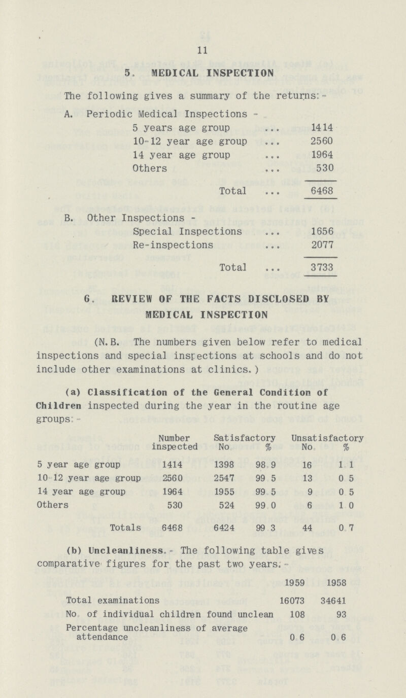 11 5, MEDICAL INSPECTION The following gives a summary of the returns:- A. Periodic Medical Inspections - 5 years age group 1414 10-12 year age group 2560 14 year age group 1964 Others 530 Total 6468 B. Other Inspections - Special Inspections 1656 Re-inspections 2077 Total 3733 6. REVIEW OF THE FACTS DISCLOSED BY MEDICAL INSPECTION (N.B. The numbers given below refer to medical inspections and special inspections at schools and do not include other examinations at clinics.) (a) Classification of the General Condition of Children inspected during the year in the routine age groups:- Number Satisfactory Unsatisfactory inspected No % No % 5 year age group 1414 1398 98.9 16 1.1 10 12 year age group 2560 2547 99.5 13 0.5 14 year age group 1964 1955 99.5 9 0.5 Others 530 524 99.0 6 1.0 Totals 6468 6424 99 3 44 0.7 (b) Uncleanliness.- The following table gives comparative figures for the past two years.- 1959 1958 Total examinations 16073 34641 No of individual children found unclean 108 93 Percentage uncleanliness of average attendance 0.6 0.6