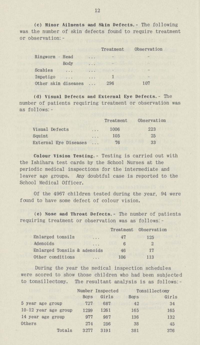 12 (c) Minor Ailments and Skin Defects.- The following was the number of skin defects found to require treatment or observation:- Treatment Observation Ringworm Head - - Body - - Scabies - - Impetigo 1 - Other skin diseases 296 107 (d) Visual Defects and External Eye Defects.- The number of patients requiring treatment or observation was as follows:- Treatment Observation Visual Defects 1006 223 Squint 105 25 External Eye Diseases 76 33 Colour Vision Testing.- Testing is carried out with the Ishihara test cards by the School Nurses at the periodic medical inspections for the intermediate and leaver age groups. Any doubtful case is reported to the School Medical Officer. Of the 4967 children tested during the year, 94 were found to have some defect of colour vision. (e) Nose and Throat Defects.- The number of patients requiring treatment or observation was as follows:- Treatment Observation Enlarged tonsils 47 125 Adenoids 6 2 Enlarged Tonsils & adenoids 46 17 Other conditions 106 113 During the year the medical inspection schedules were scored to show those children who had been subjected to tonsillectomy. The resultant analysis is as follows:- Number Inspected Tonsillectomy Boys Girls Boys Girls 5 year age group 727 687 42 34 10-12 year age group 1299 1261 165 165 14 year age group 977 987 136 132 Others 274 256 38 45 Totals 3277 3191 381 376