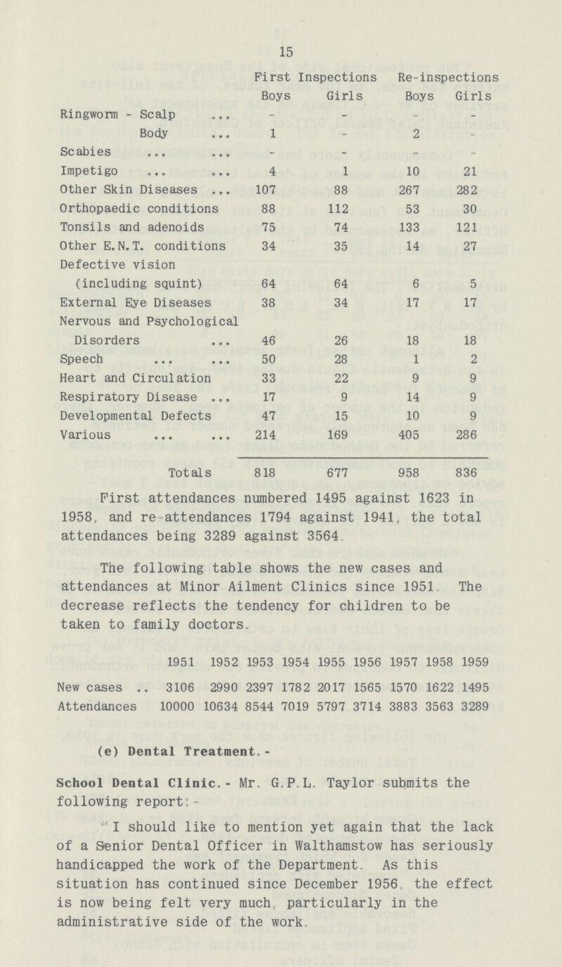 15  First Ii Boys ispections Girls Re-insj Boys )ections Girls Ringworm - Scalp - - - - Body 1 - 2 Scabies - - - - Impetigo 4 1 10 21 Other Skin Diseases 107 88 267 282 Orthopaedic conditions 88 112 53 30 Tonsils and adenoids 75 74 133 121 Other E.N.T. conditions 34 35 14 27 Defective vision (including squint) 64 64 6 5 External Eye Diseases 38 34 17 17 Nervous and Psychological Disorders 46 26 18 18 Speech 50 28 1 2 Heart and Circulation 33 22 9 9 Respiratory Disease 17 9 14 9 Developmental Defects 47 15 10 9 Various 214 169 405 286 Totals 818 677 958 836 First attendances numbered 1495 against 1623 in 1958. and re attendances 1794 against 1941, the total attendances being 3289 against 3564 The following table shows the new cases and attendances at Minor Ailment Clinics since 1951 The (e) Dental Treatment.- School Dental Clinic.- Mr. G.P.L. Taylor submits the following report; I should like to mention yet again that the lack of a Senior Dental Officer in Walthamstow has seriously handicapped the work of the Department As this situation has continued since December 1956 the effect is now being felt very much, particularly in the administrative side of the work. decrease reflects the tendency for children to be taken to family doctors. 1951 1952 1953 1954 1955 1956 1957 1958 1959 New cases 3106 2990 2397 1782 2017 1565 1570 1622 1495 Attendances 10000 10634 8544 7019 5797 3714 3883 3563 3289