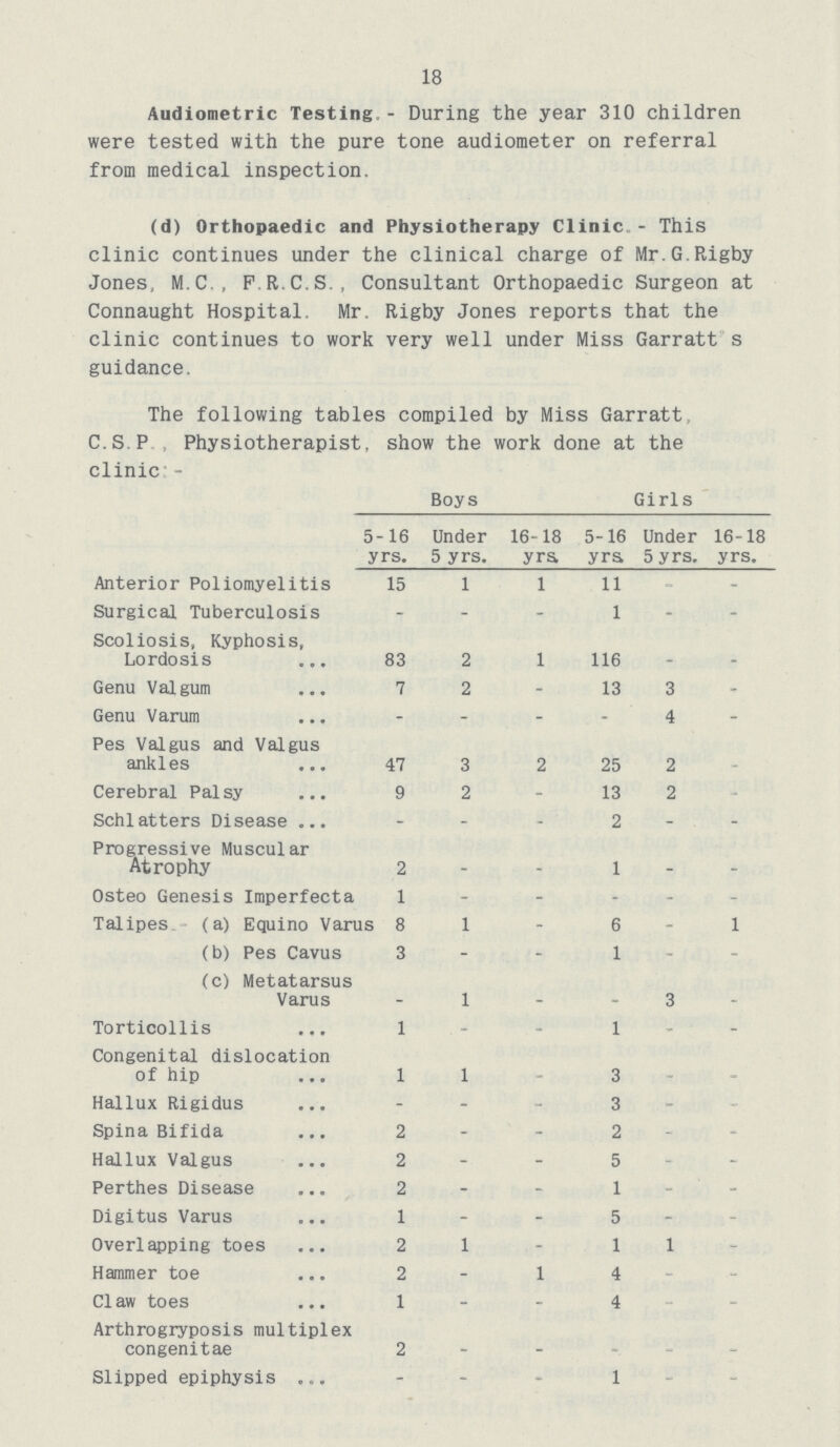 18 Audiometric Testing.- During the year 310 children were tested with the pure tone audiometer on referral from medical inspection. (d) Orthopaedic and Physiotherapy Clinic.- This clinic continues under the clinical charge of Mr.G.Rigby Jones, M.C., F.R.C.S., Consultant Orthopaedic Surgeon at Connaught Hospital. Mr. Rigby Jones reports that the clinic continues to work very well under Miss Garratt s guidance. The following tables compiled by Miss Garratt C.S.P Physiotherapist, show the work done at the clinic:- Boys Girls 5-16 Under 16-18 5-16 Under 16-18 yrs. 5 yrs. yrs yrs 5 yrs. yrs. Anterior Poliomyelitis 15 1 1 11 - - Surgical Tuberculosis - - - 1 - - Scoliosis, Kyphosis, Lordosis 83 2 1 116 _ - Genu Valgum 7 2 - 13 3 - Genu Varum - - - - 4 - Pes Valgus and Valgus ankles 47 3 2 25 2 - Cerebral Palsy 9 2 - 13 2 - Schlatters Disease - - - 2 - - Progressive Muscular Atrophy 2 - - 1 - - Osteo Genesis Imperfecta 1 - - - - - Talipes, (a) Equino Var us 8 1 - 6 - 1 (b) Pes Cavus 3 - - 1 - - (c) Metatarsus Varus - 1 - - 3 _ Torticollis 1 - - 1 - - Congenital dislocation of hip 1 1 - 3 - - Hallux Rigidus - - - 3 - - Spina Bifida 2 - - 2 - - Hallux Valgus 2 - - 5 - - Perthes Disease 2 - - 1 - - Digitus Varus 1 - - 5 - - Overlapping toes 2 1 - 1 1 - Hammer toe 2 - 1 4 - - CI aw toes 1 - - 4 - - Arthrogryposis multiplex congenitae 2 - - . - - Slipped epiphysis - - - 1 - -